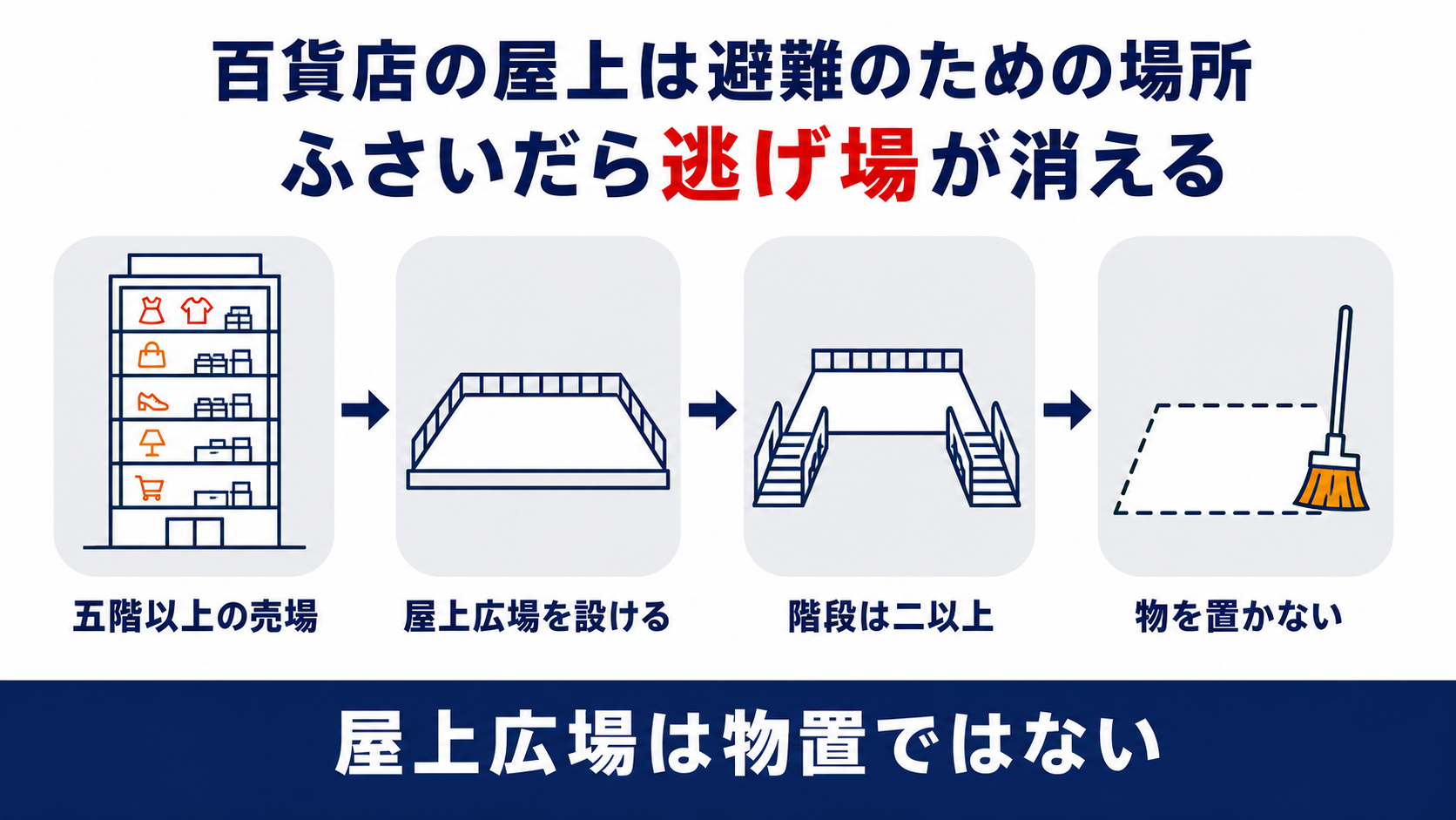 5階以上の売場から屋上広場を設け階段を2以上とし物を置かないまでの流れを示した図
