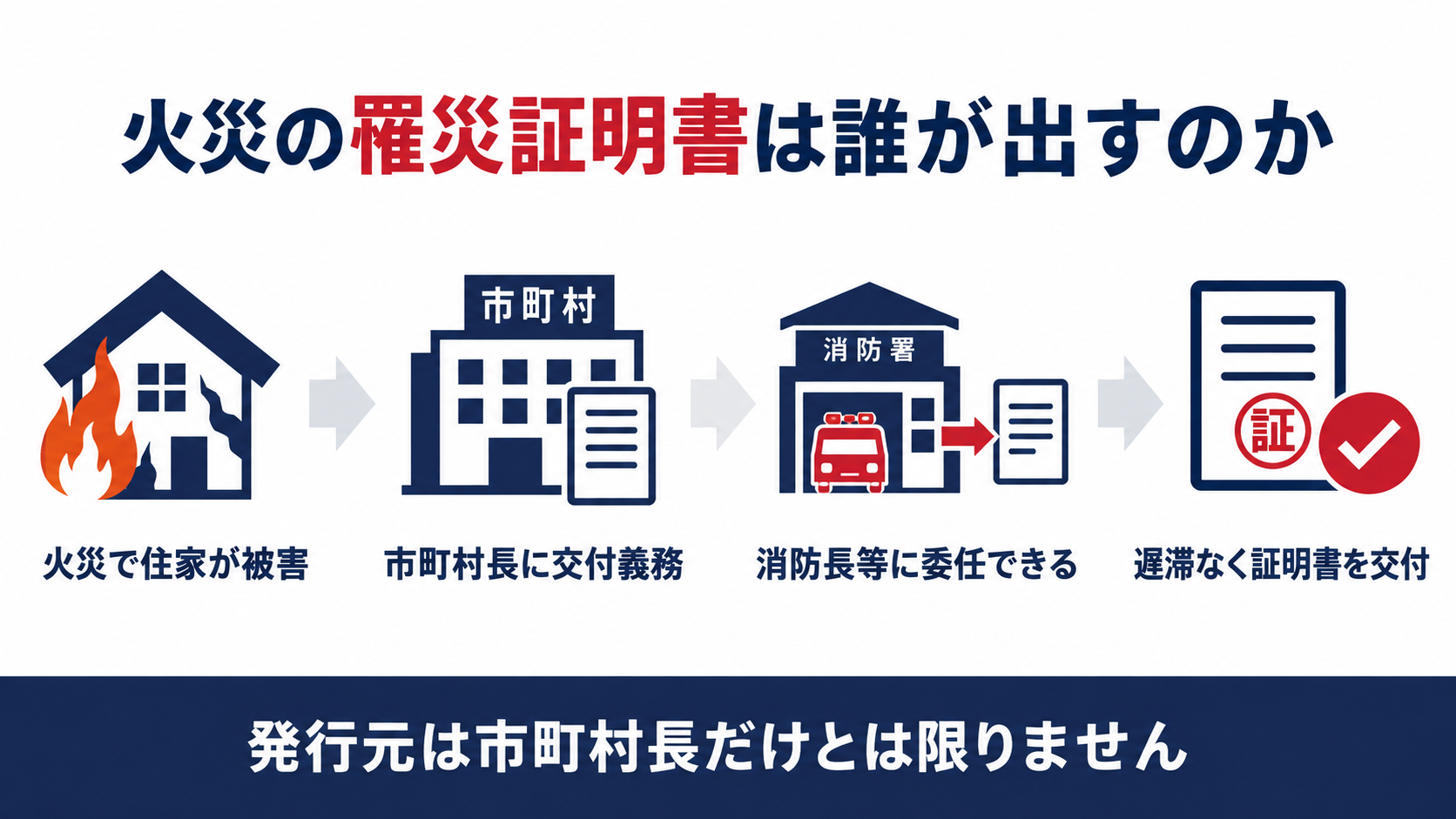 火災の罹災証明書は誰が出すのかを示す図解（火災発生から市町村長の交付義務消防長等への委任遅滞なく交付までの４ステップ）