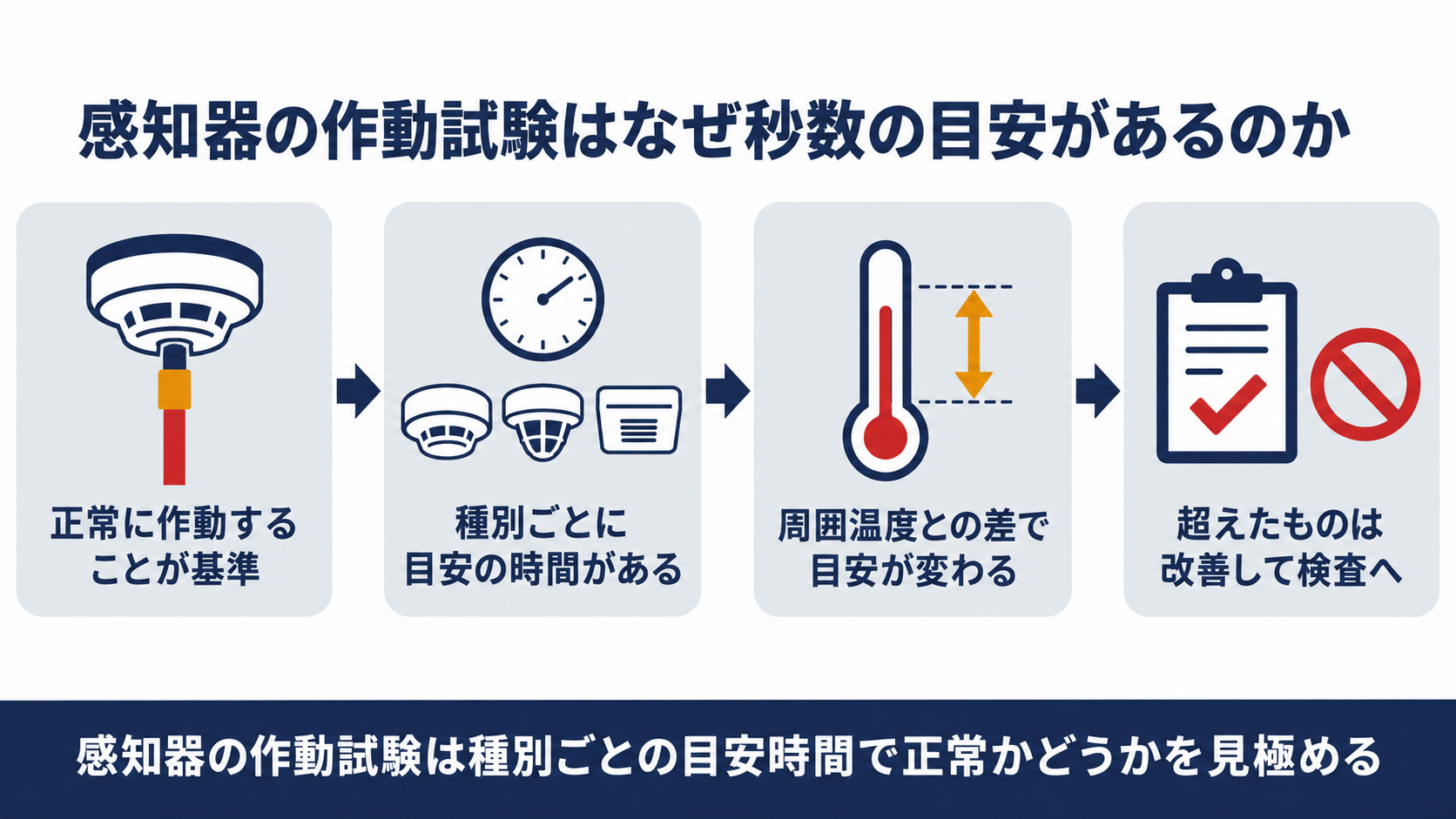 感知器の作動試験はなぜ秒数の目安があるのか