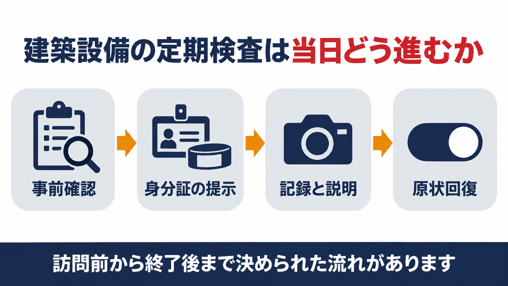 検査前の書類確認から検査当日の服装終了後の原状回復までの流れを示した図解