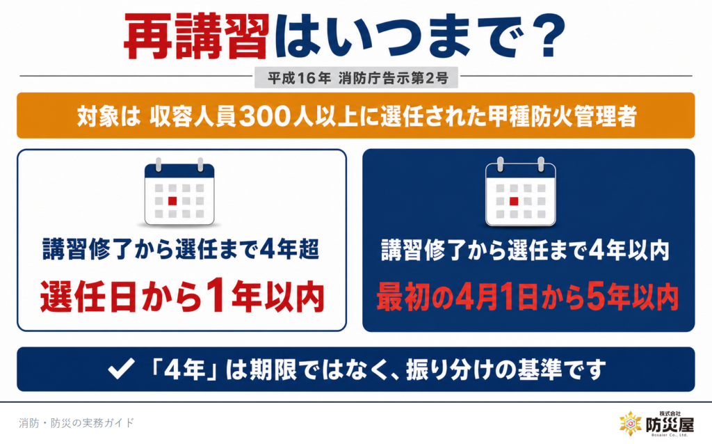 甲種防火管理者の再講習の期限(4年超なら選任日から1年以内、4年以内なら最初の4月1日から5年以内)|㈱防災屋