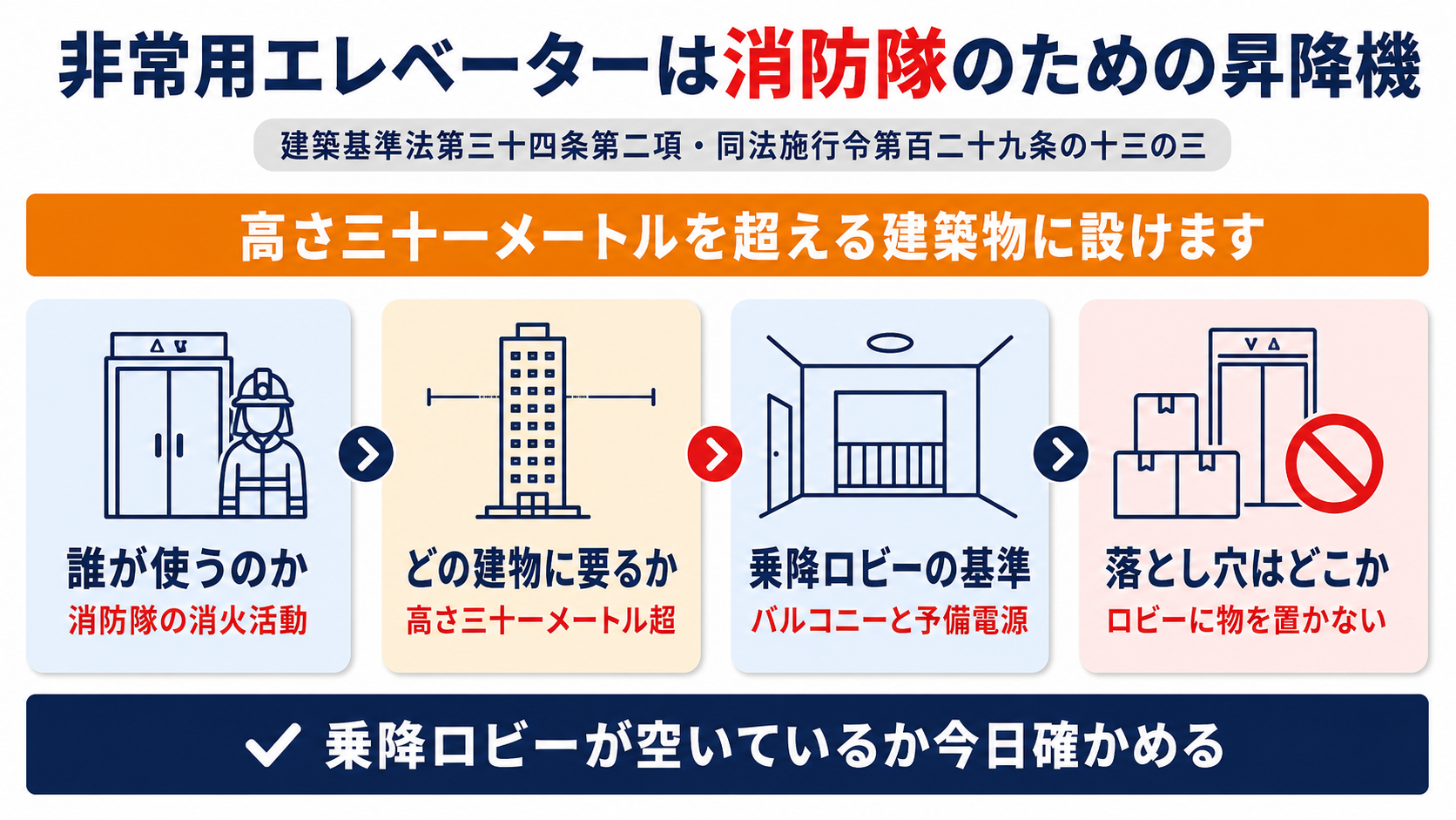 高さ31メートルを超える建築物に非常用エレベーターを設け乗降ロビーを空けておくまでの流れを示した図