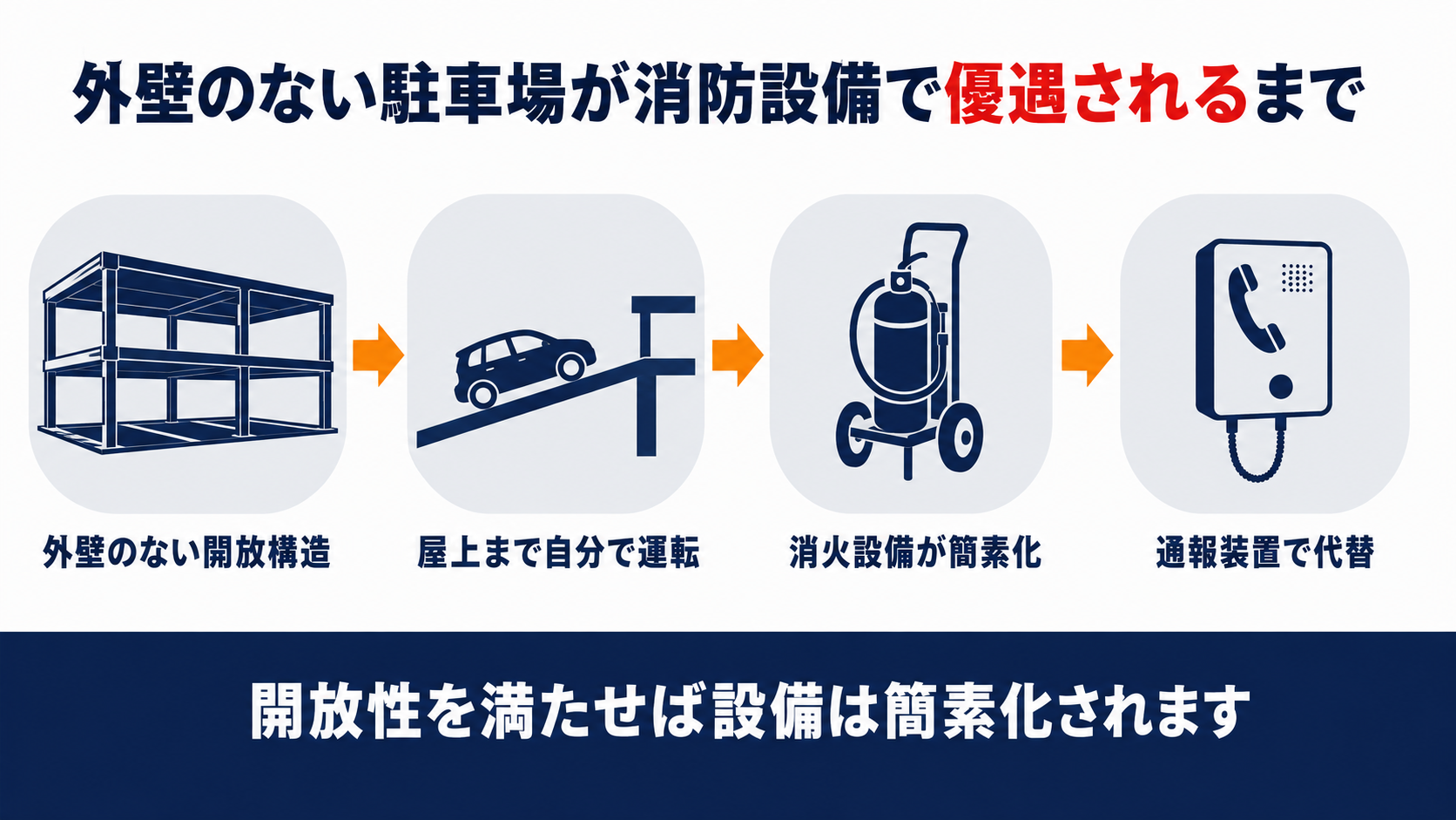 外壁のない開放構造の駐車場が消防設備で優遇されるまでの流れを示す図解。開放構造、自分で運転して屋上へ、消火設備の簡素化、通報装置での代替という手順を整理