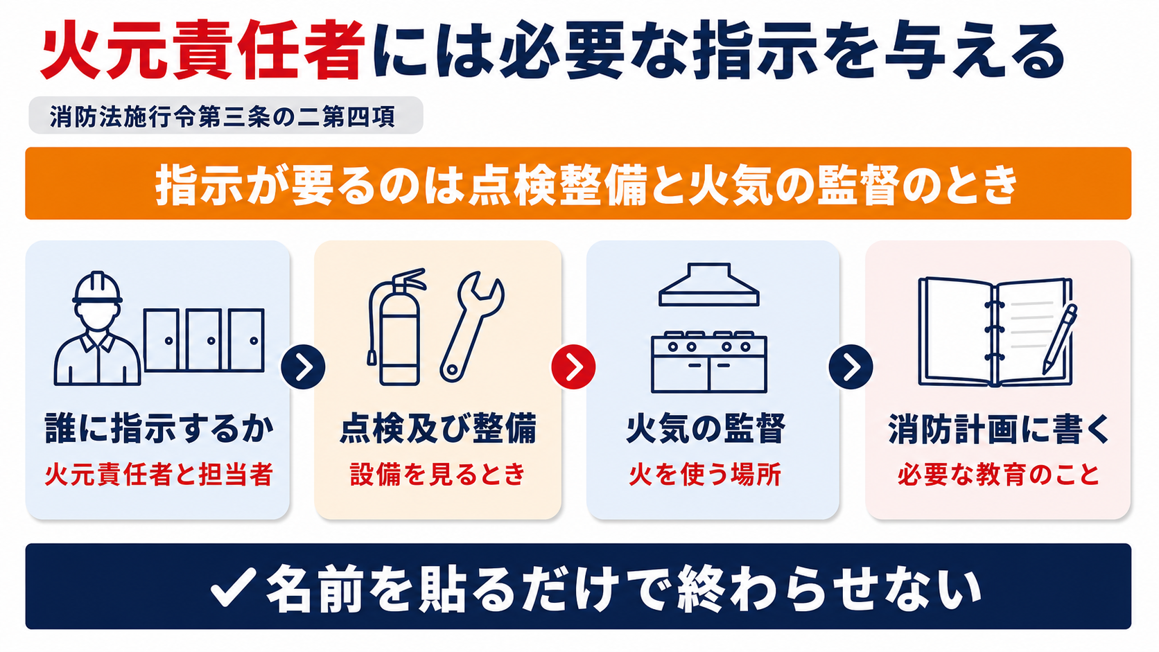 防火管理者が火元責任者へ点検及び整備と火気の監督の場面で必要な指示を与え消防計画に教育を定めるまでの流れを示した図