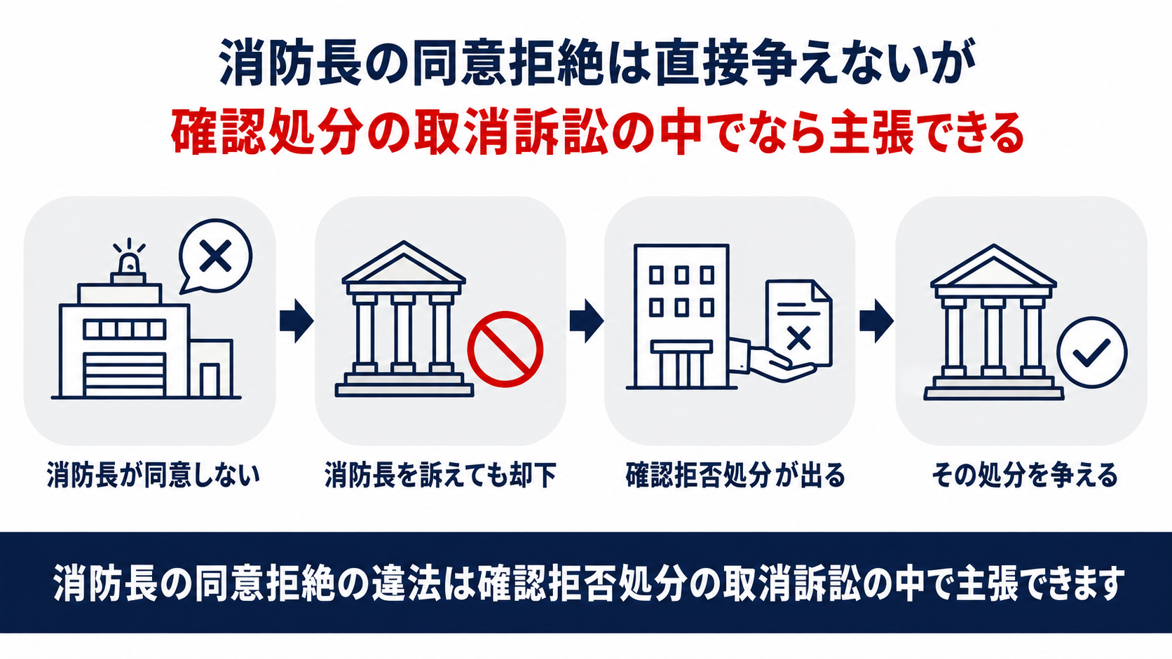 消防長の同意拒絶は確認拒否処分の取消訴訟の中でなら主張できることを示した図解