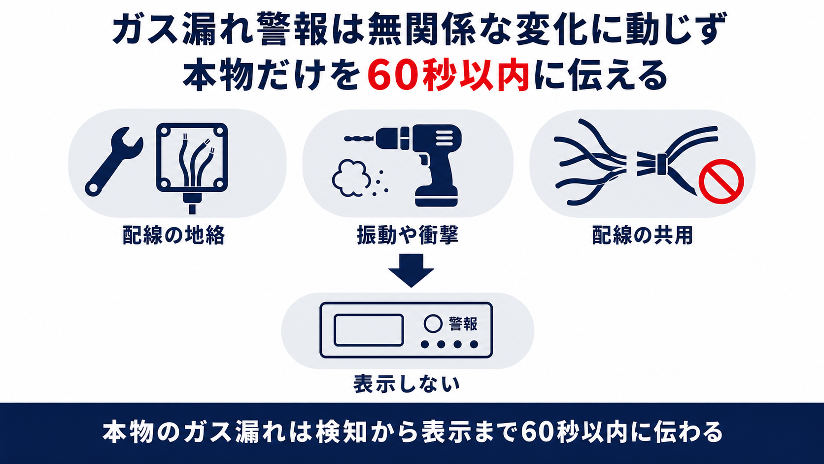 ガス漏れ警報は地絡や振動といった無関係な変化には表示せず本物のガス漏れは60秒以内に伝えることを示した図解