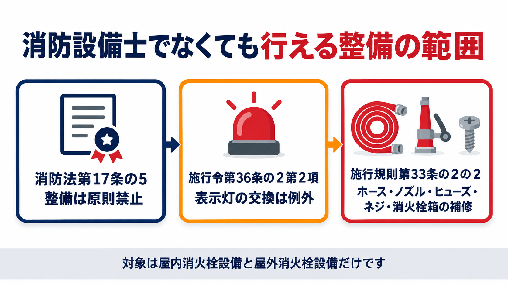 消防法第17条の５が定める消防設備士の独占業務と、施行令第36条の２第２項が例外とする表示灯の交換、施行規則第33条の２の２が定める軽微な整備の対象部品の関係を示した図解