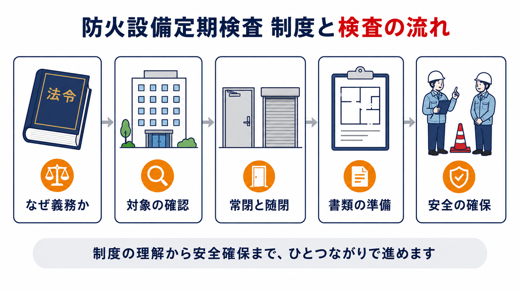 防火設備定期検査の制度趣旨から検査当日の安全確保までの流れを示すインフォグラフィック