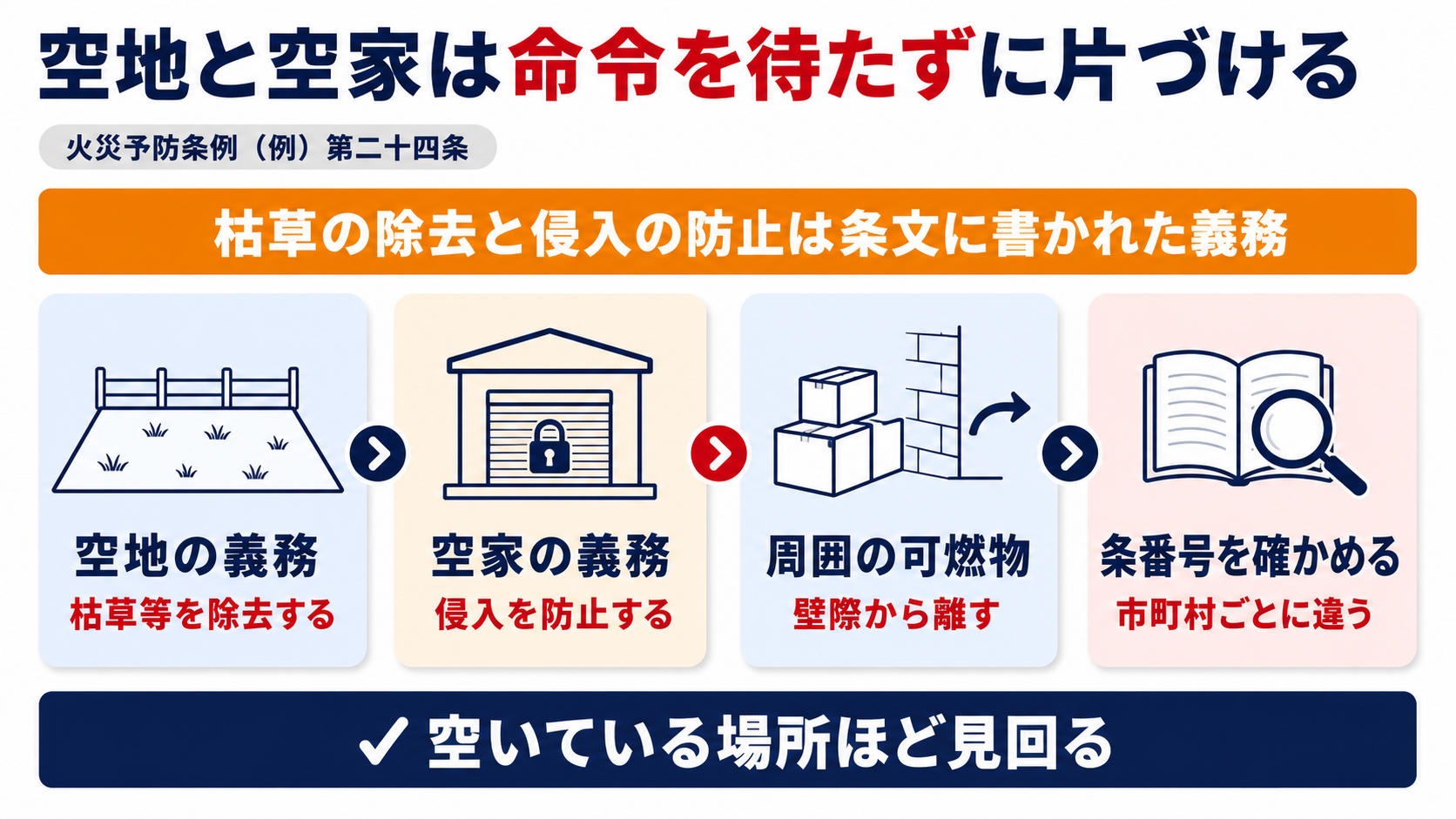 空地の枯草の除去と空家の侵入の防止と周囲の可燃物の移動が火災予防条例の義務であることを示した図