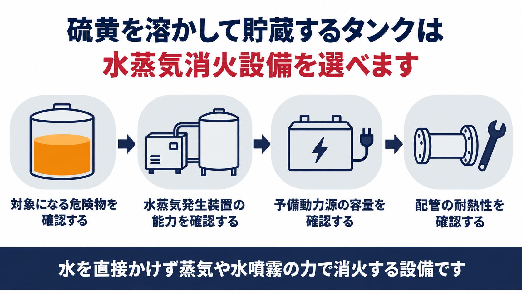 硫黄を溶かして貯蔵するタンクが水蒸気消火設備を選べる条件を示す図解