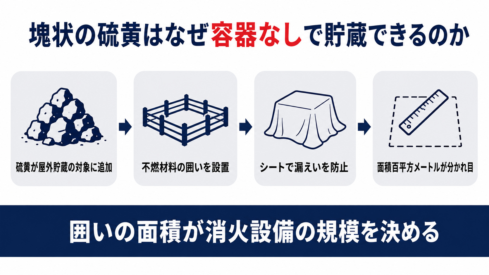 硫黄が屋外貯蔵の対象に追加され不燃材料の囲いとシートで貯蔵し面積百平方メートルが消火設備の分かれ目になることを示した図解
