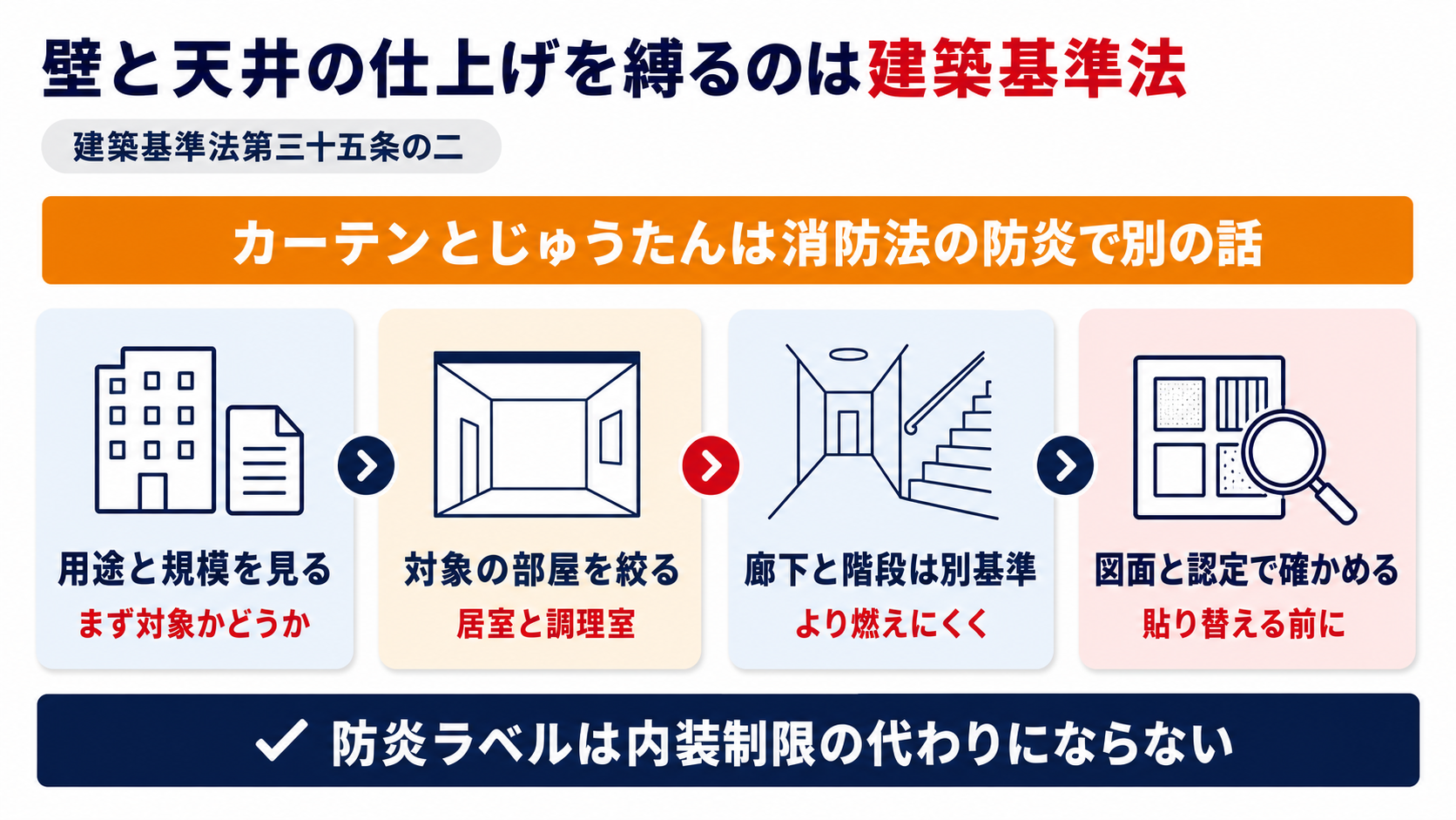 壁と天井の仕上げは建築基準法の内装制限でカーテンとじゅうたんは消防法の防炎であることを示した図