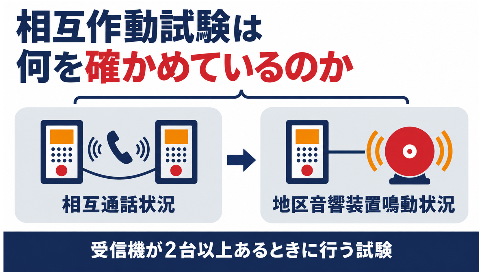 相互作動試験が確かめる２つの項目を示す図解