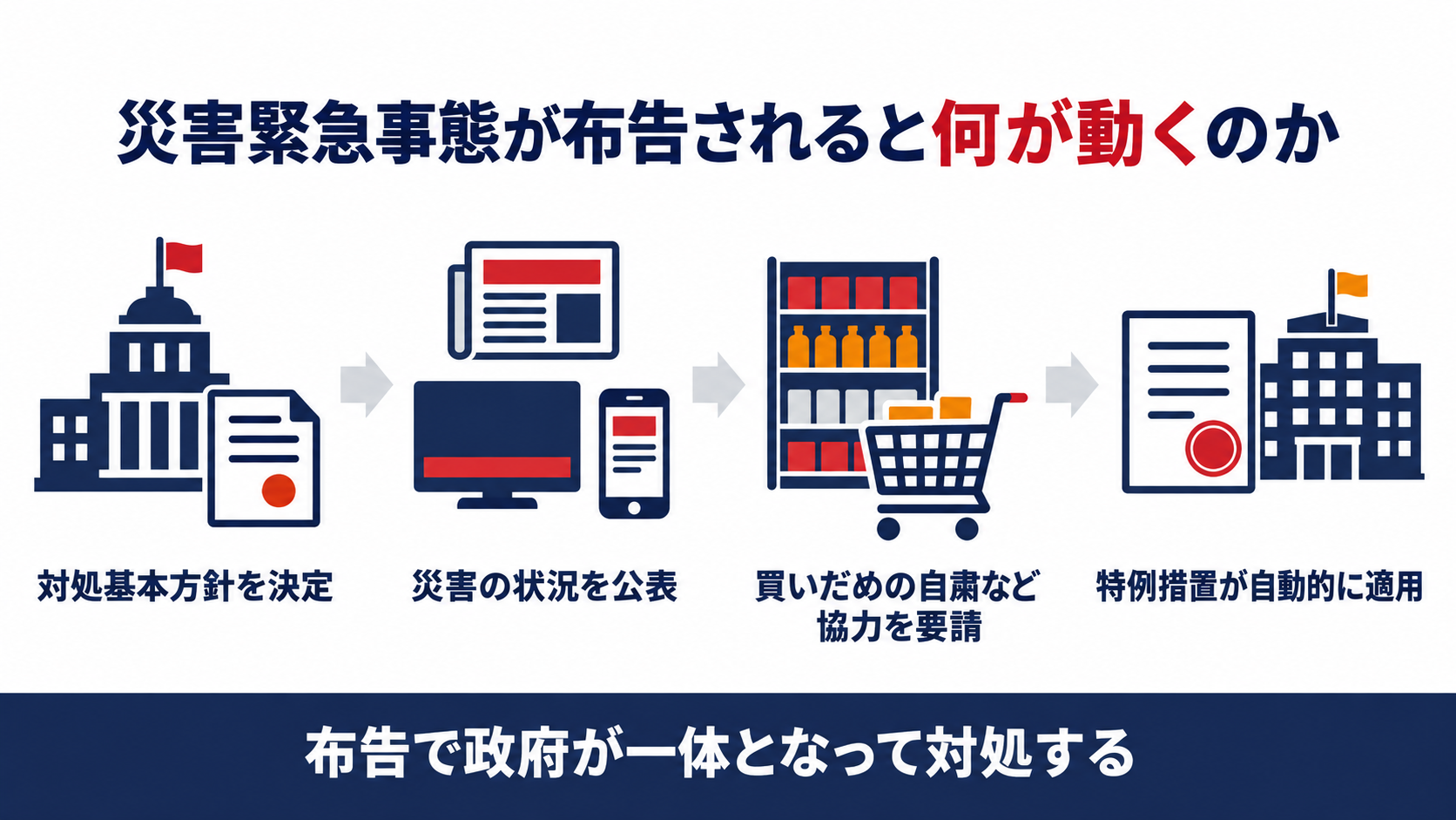 災害緊急事態の布告で動く仕組みを示す図解（対処基本方針を決定、災害の状況を公表、買いだめの自粛など協力を要請、特例措置が自動的に適用の４つ）
