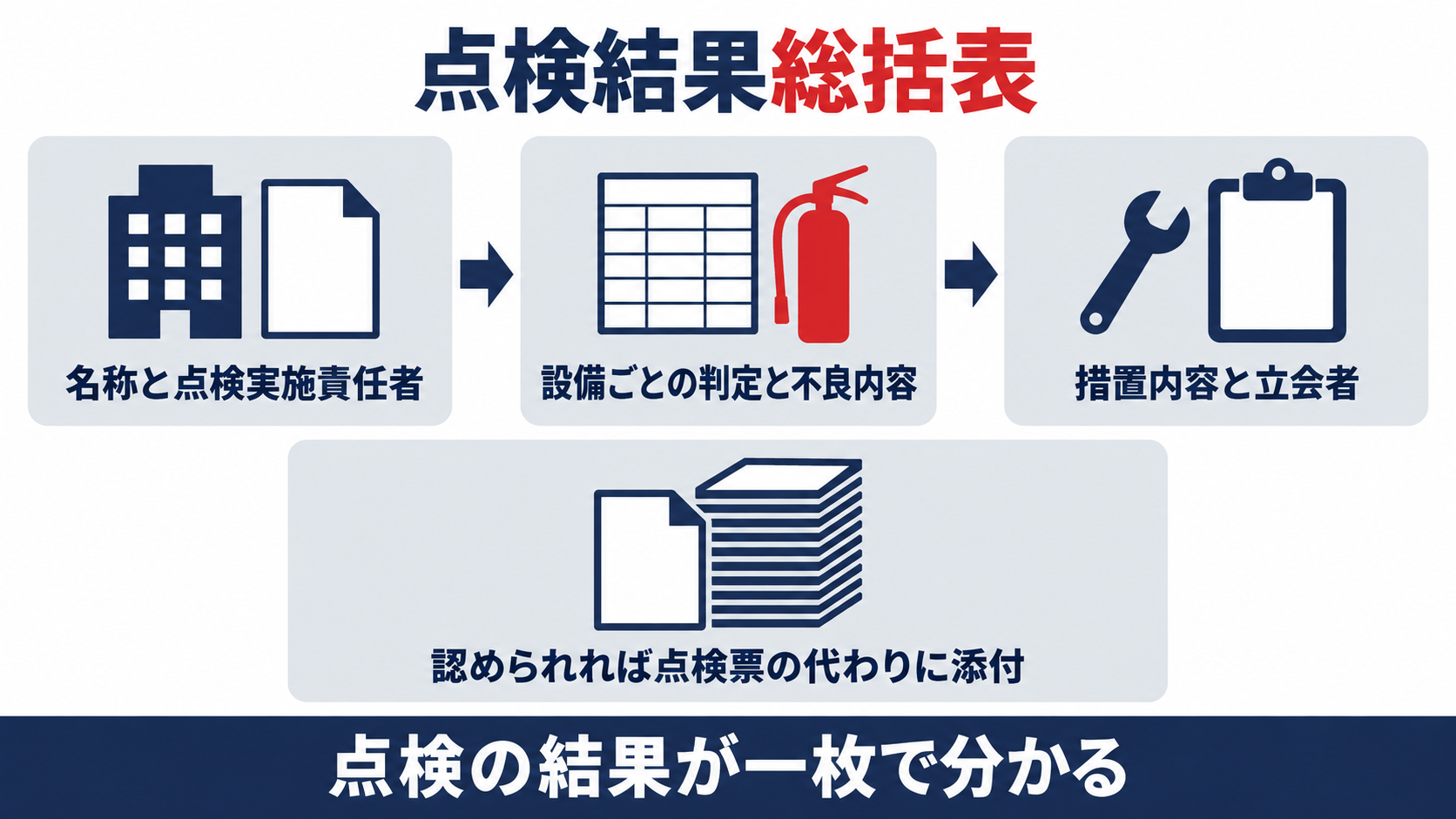 点検結果総括表に、名称と点検実施責任者、設備ごとの判定と不良内容、措置内容と立会者を書き、認められれば点検票の代わりに添付でき、点検の結果が一枚で分かると整理した図解