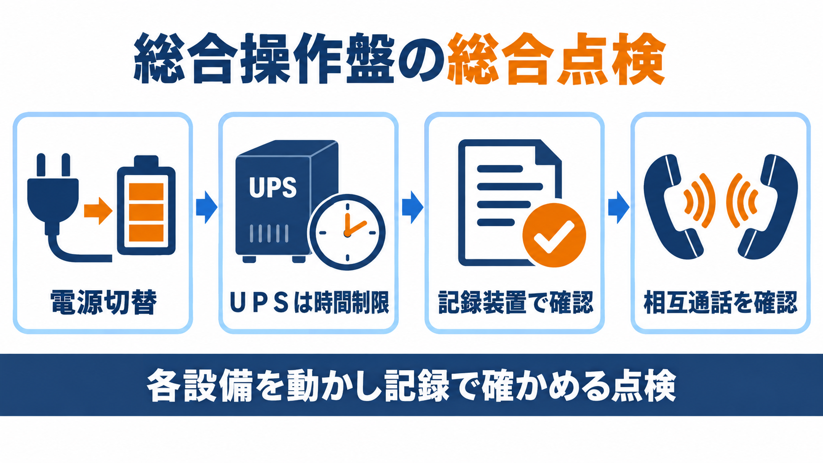 総合操作盤の総合点検を電源切替、ＵＰＳの時間制限、記録装置での確認、相互通話の確認の４つの観点で示した図解