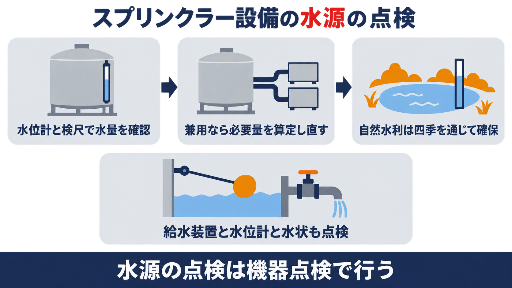 スプリンクラー設備の水源の点検として、水位計と検尺で水量を確認し、兼用なら必要量を算定し直し、自然水利は四季を通じて確保を確かめ、給水装置と水位計と水状も点検し、水源の点検は機器点検で行うと整理した図解