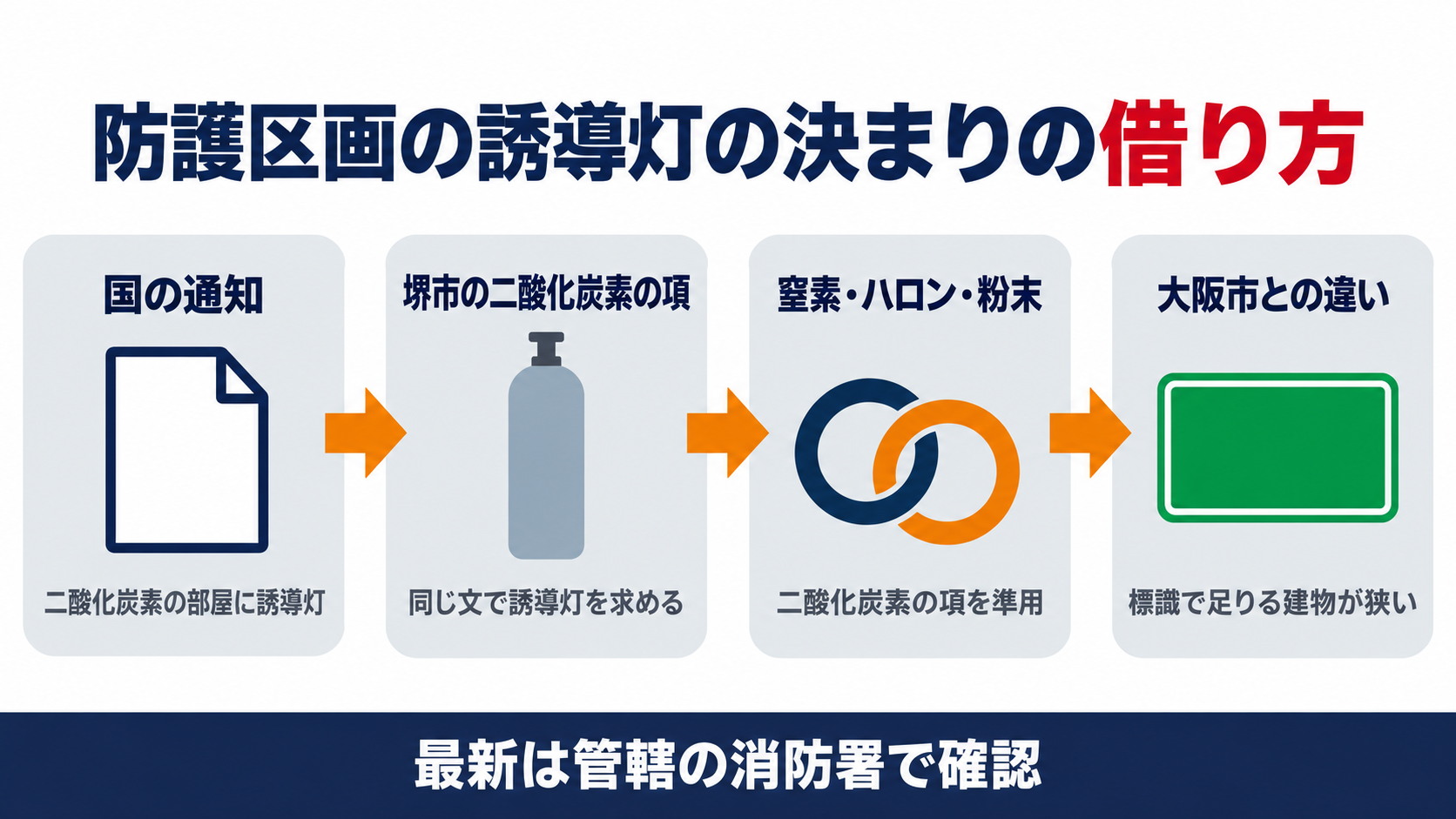 国の通知が二酸化炭素消火設備の部屋に誘導灯を求め堺市の二酸化炭素の項目が同じ文で誘導灯を求め窒素やハロンや粉末の消火設備が二酸化炭素の項目を準用し大阪市は標識で足りる建物が狭いという防護区画の誘導灯の決まりの借り方を示した図解