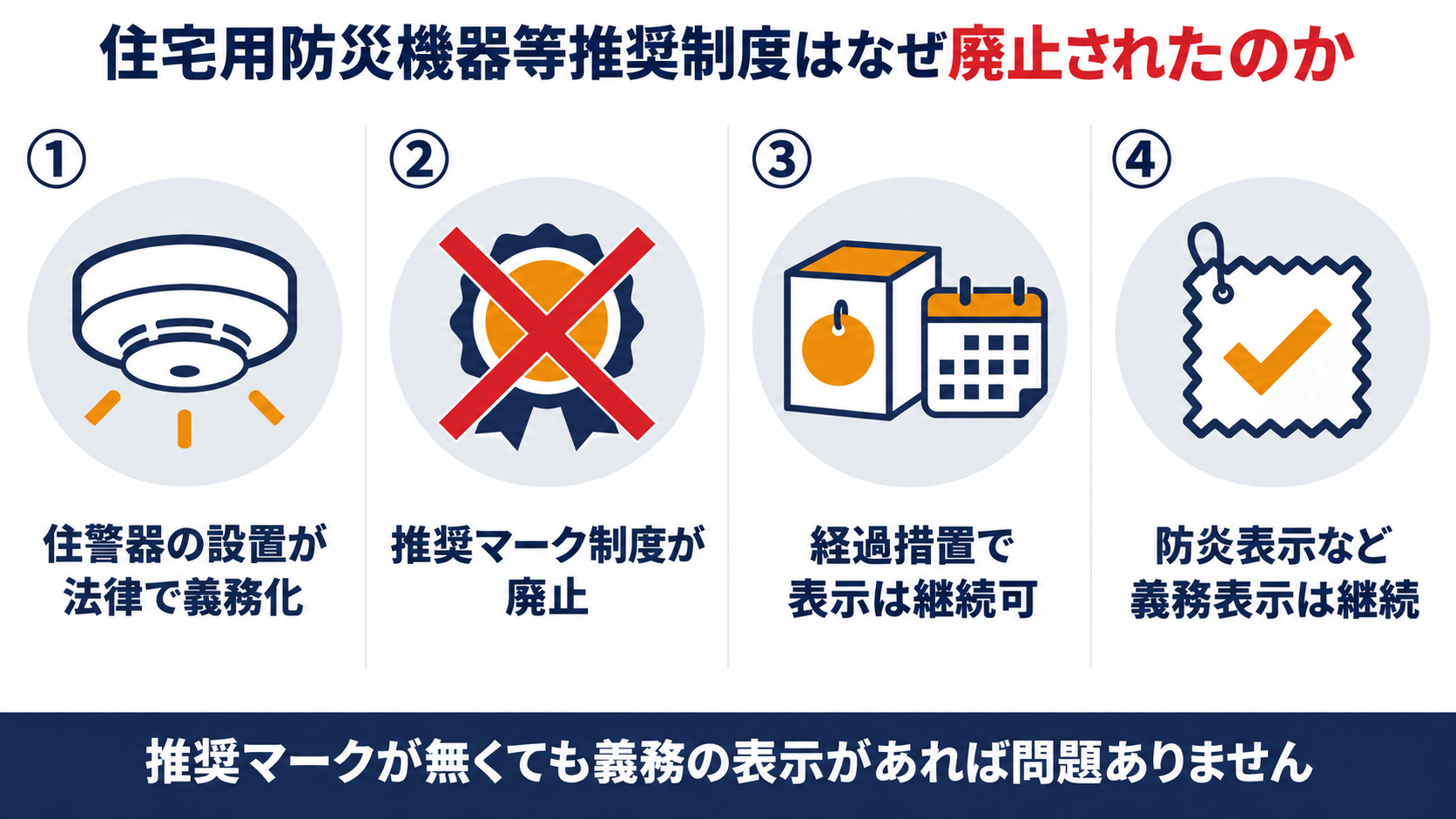 住宅用防災機器等推奨制度はなぜ廃止されたのかを示す概要図解