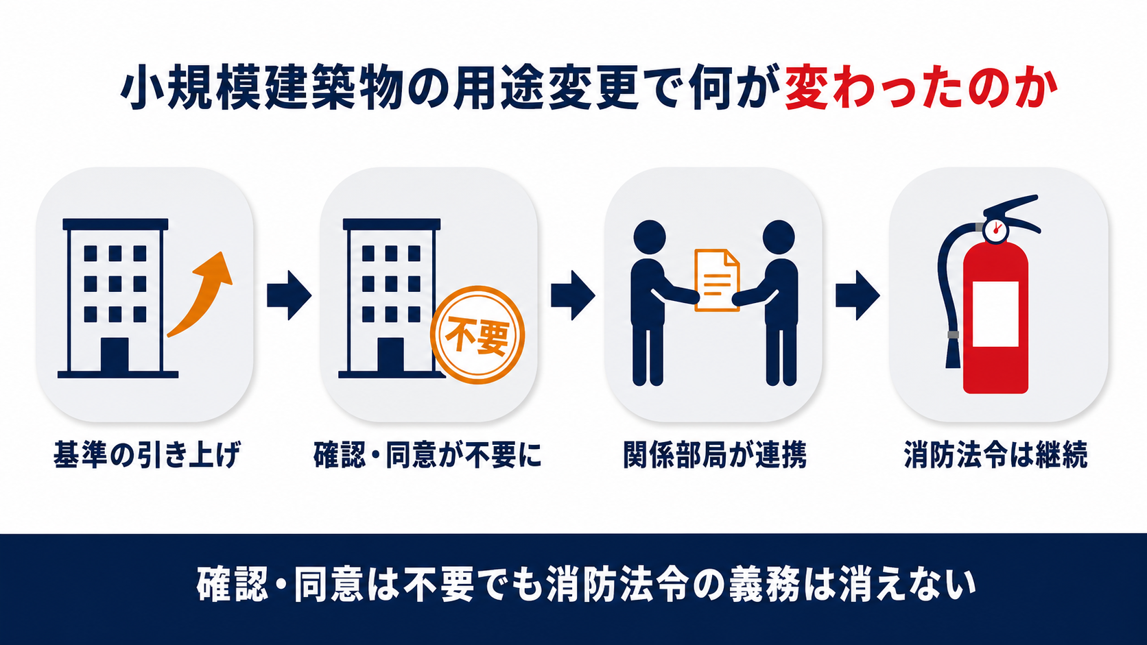 小規模建築物の用途変更で基準の引き上げから確認同意が不要になり関係部局が連携し消防法令は継続するという流れを示し確認同意は不要でも消防法令の義務は消えないと結論づける図解