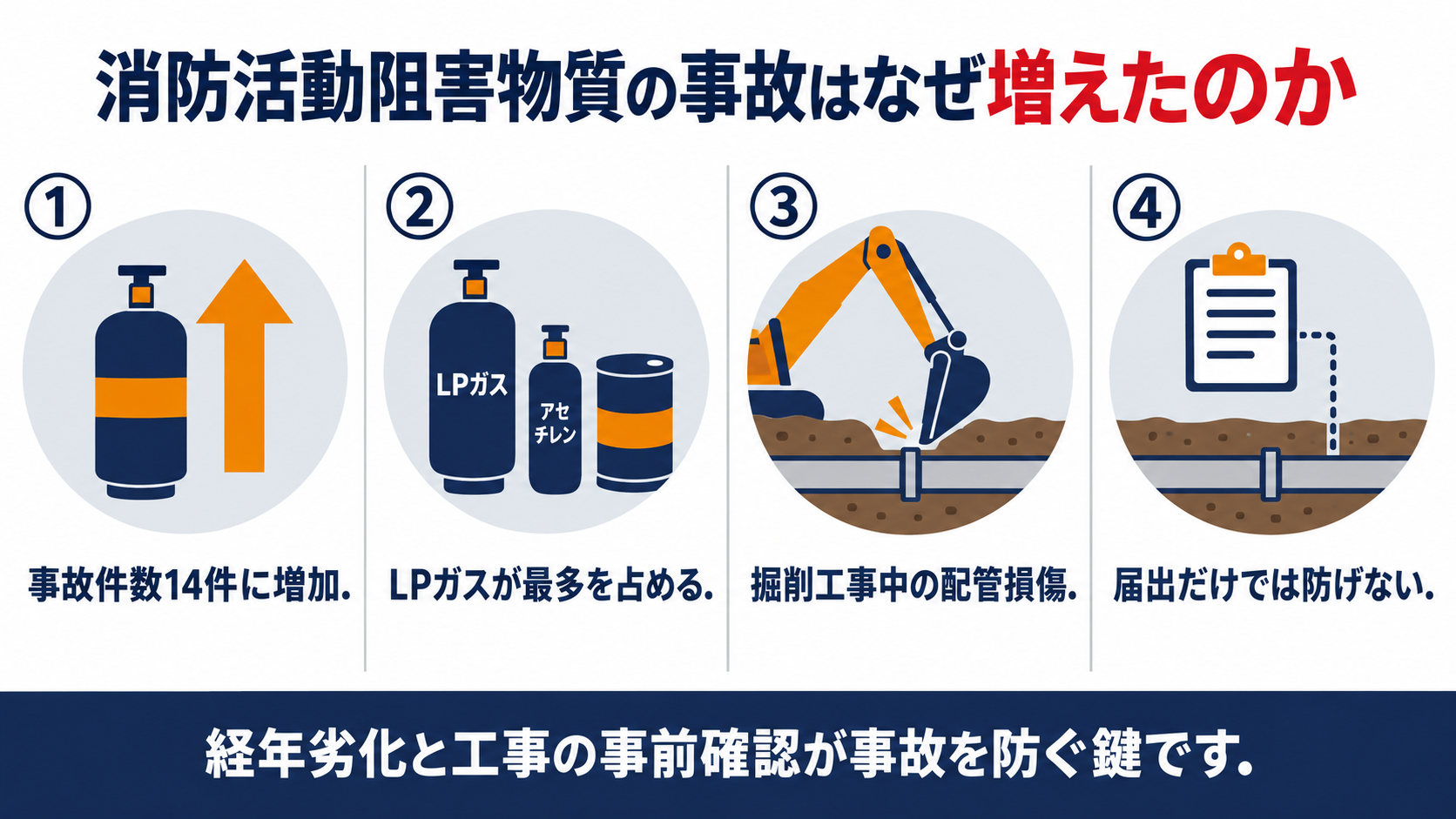 消防活動阻害物質の事故はなぜ増えたのかを示す４ステップの概要図解
