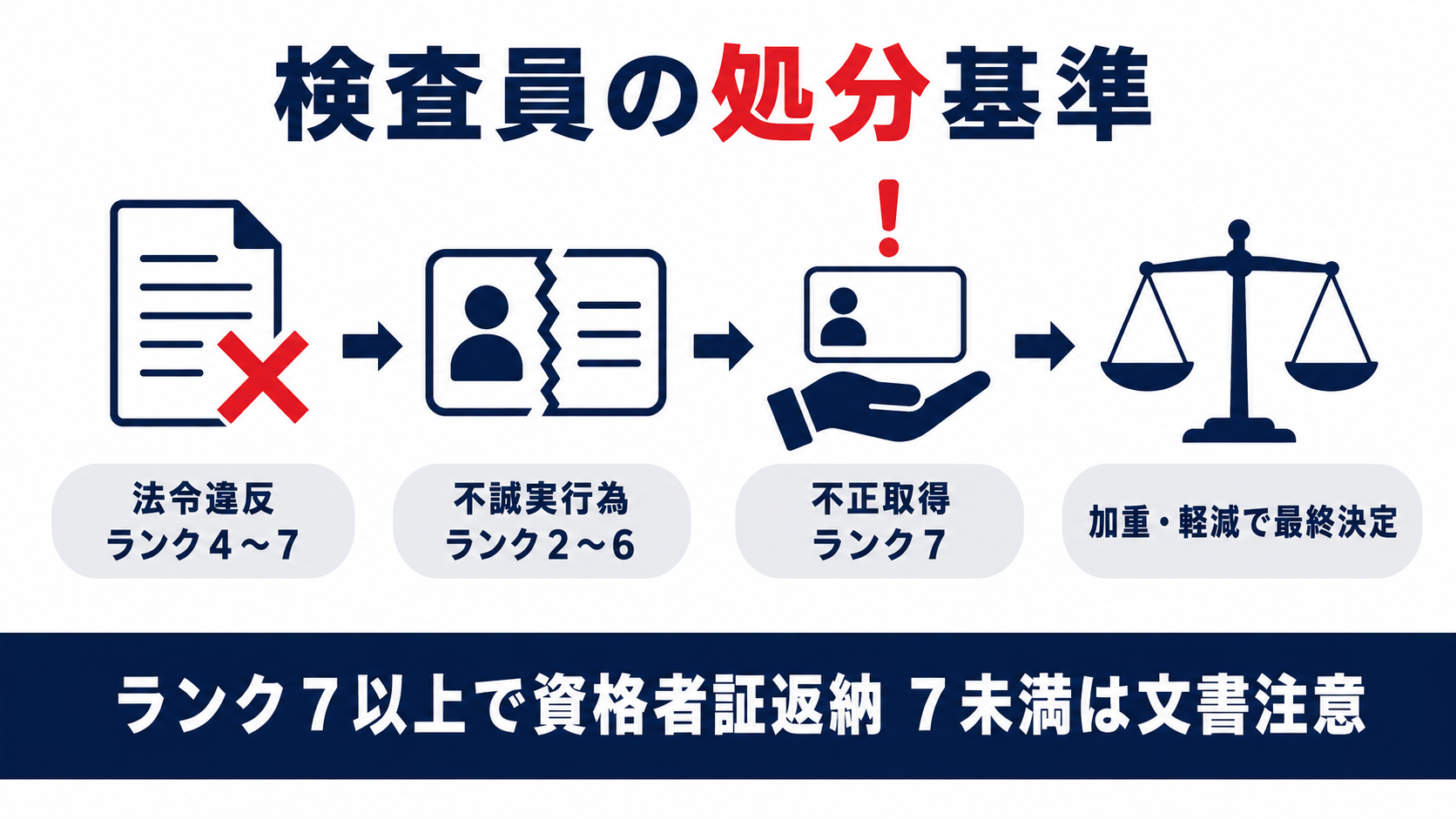 検査員の処分基準を法令違反・不誠実行為・不正取得・加重軽減の順で示すインフォグラフィック