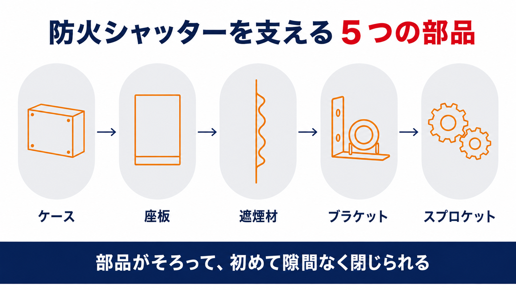 防火シャッターを支える5つの部品を示すインフォグラフィック