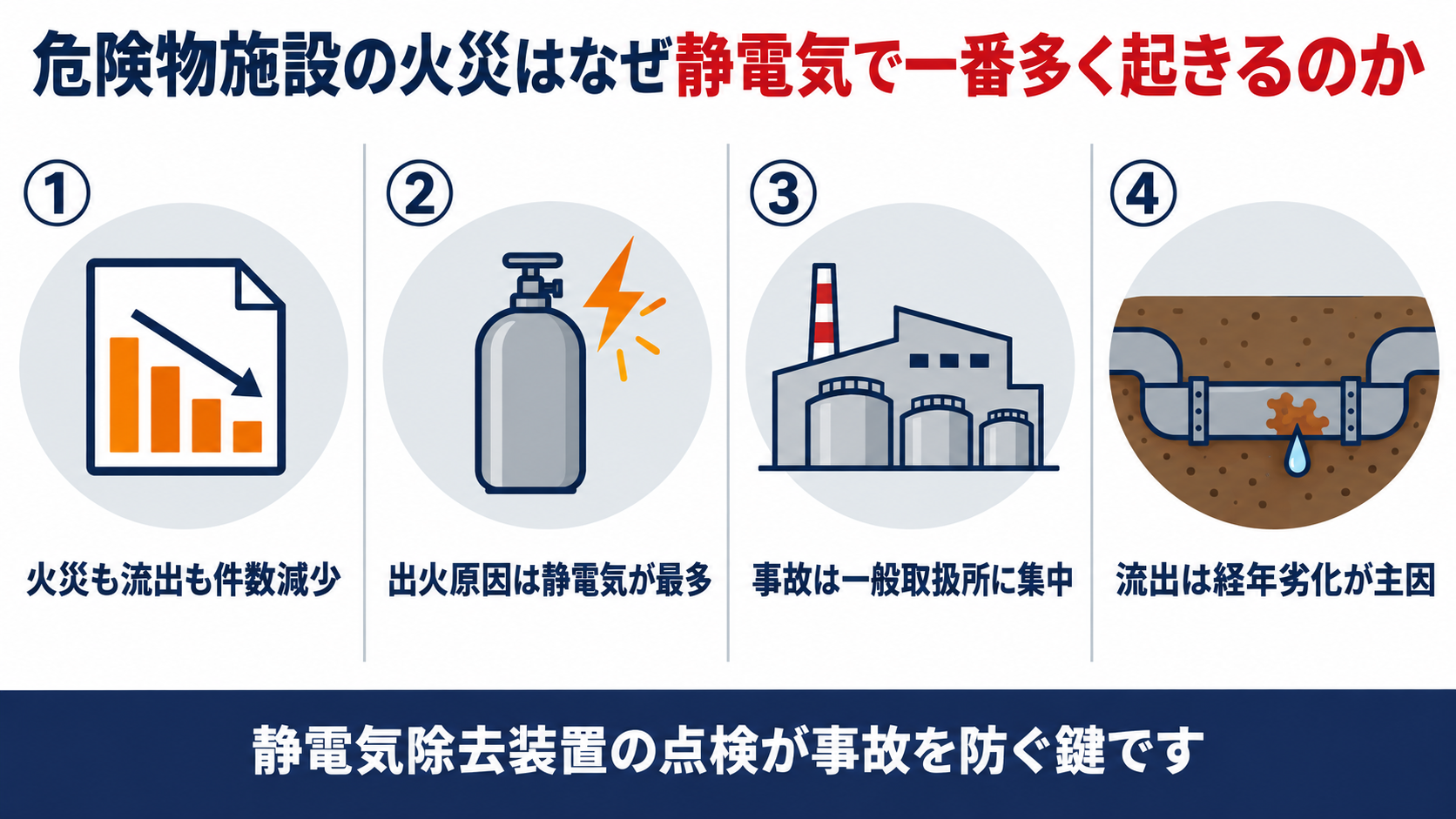 危険物施設の火災はなぜ静電気で一番多く起きるのかを示す４ステップの概要図解