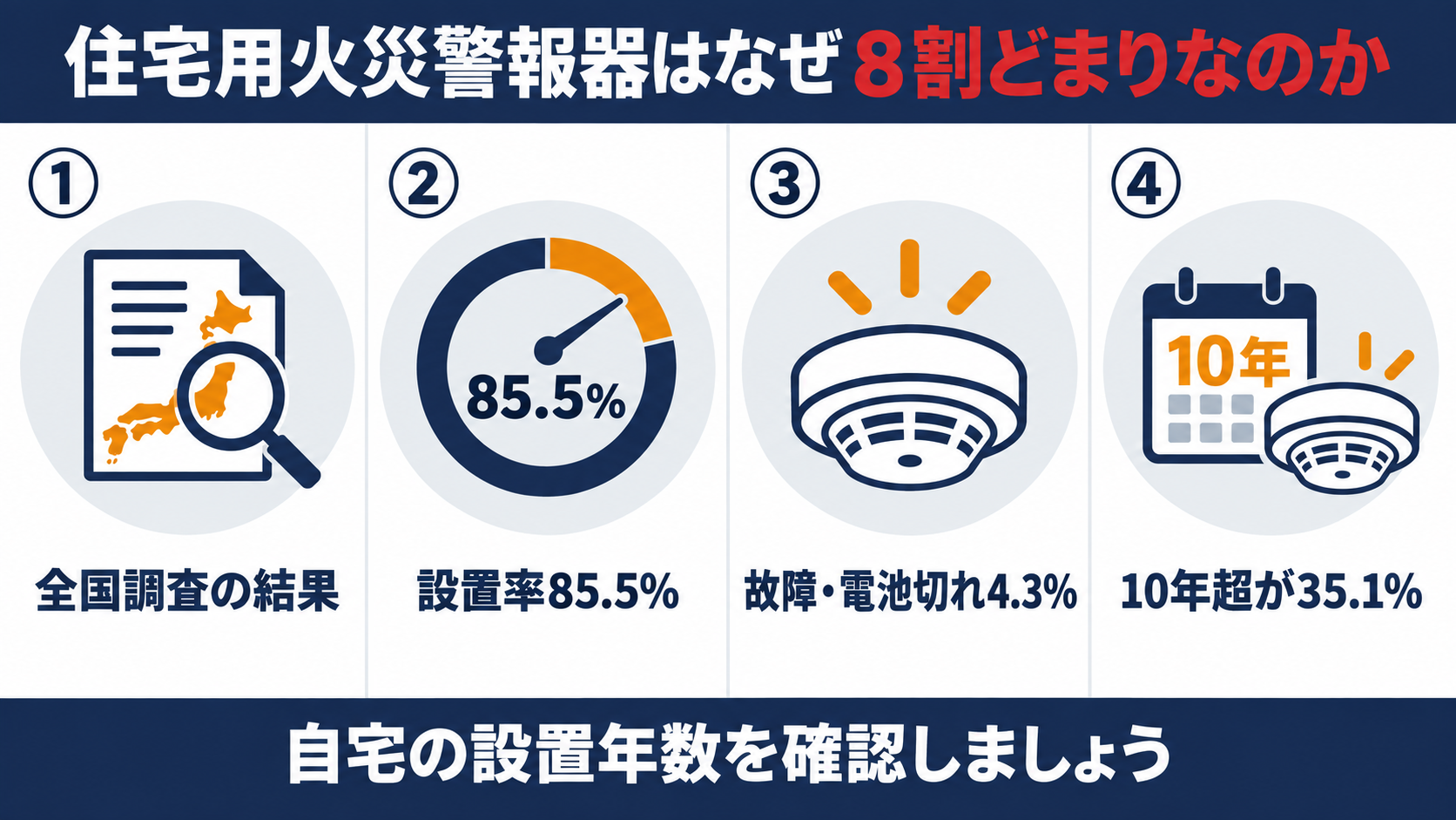 住宅用火災警報器はなぜ８割どまりなのか