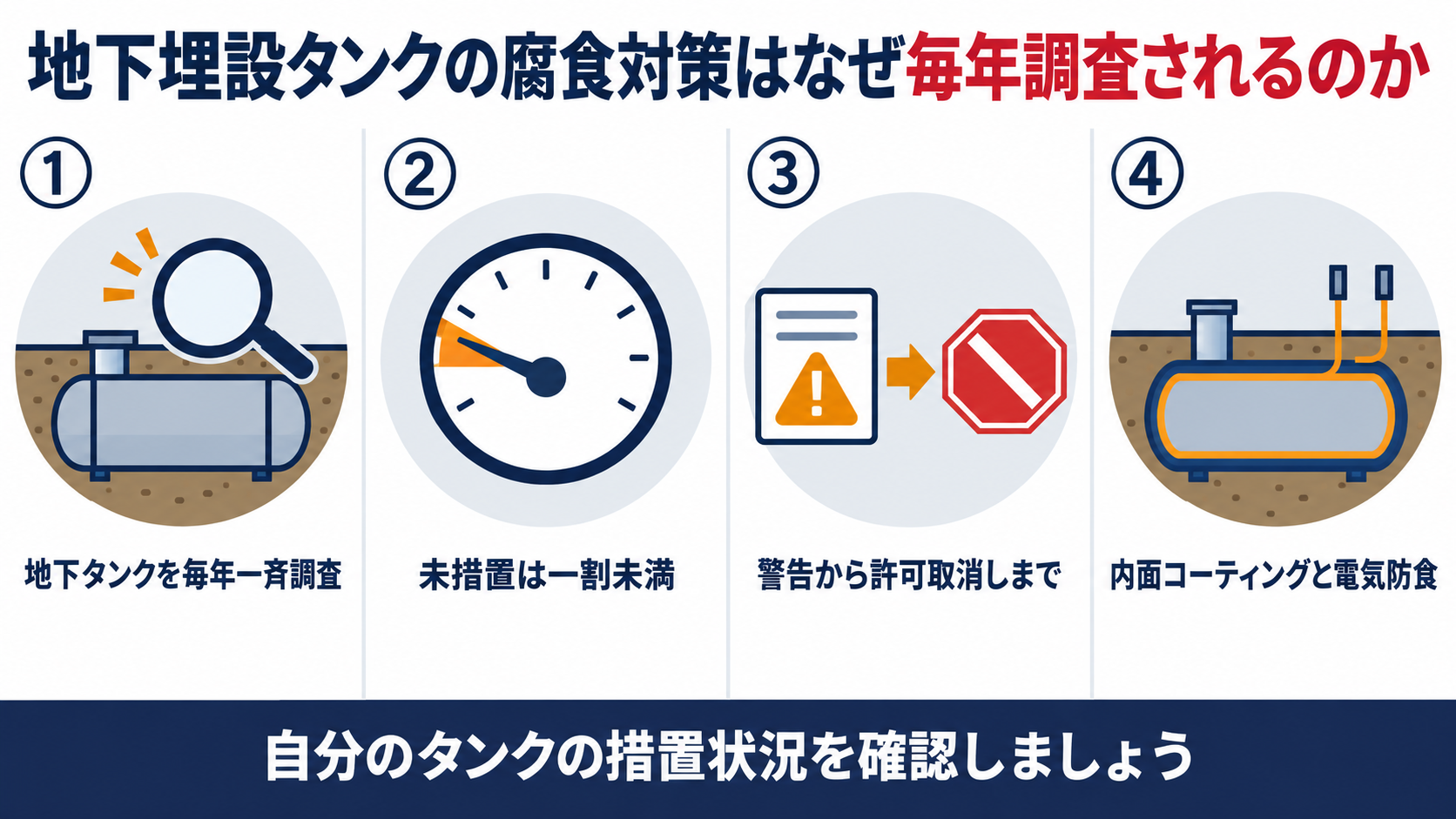 地下埋設タンクの腐食対策はなぜ毎年調査されるのかを示す４ステップの概要図解