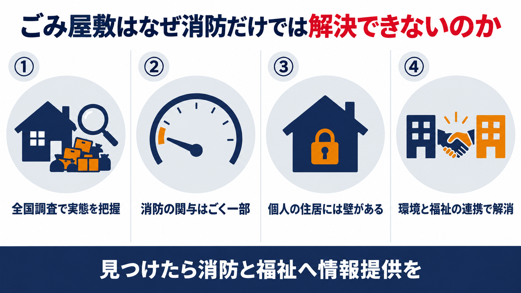 ごみ屋敷はなぜ消防だけでは解決できないのかを示す４ステップの概要図解