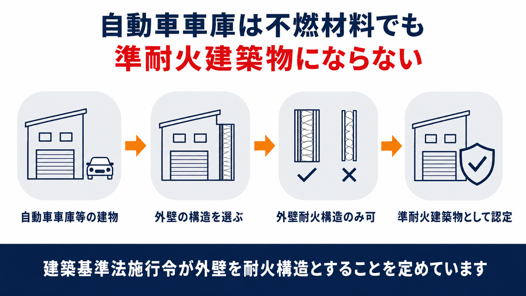 自動車車庫の準耐火建築物は外壁を耐火構造にする基準を示した図解