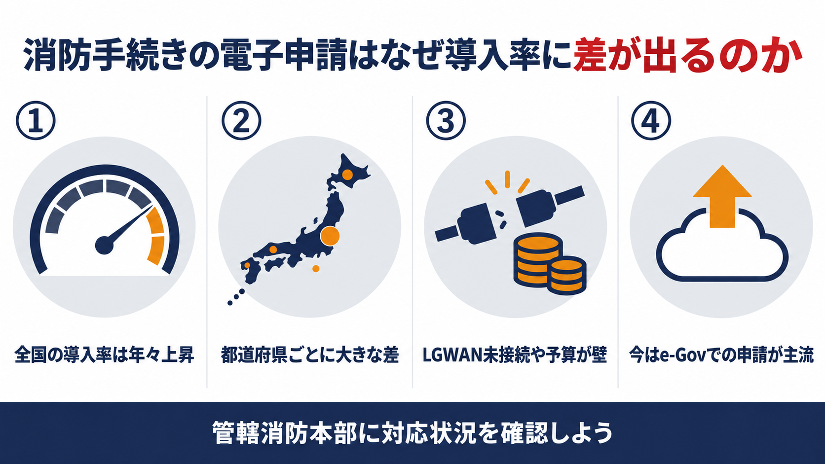 消防手続きの電子申請はなぜ導入率に差が出るのかを示す４ステップの概要図解