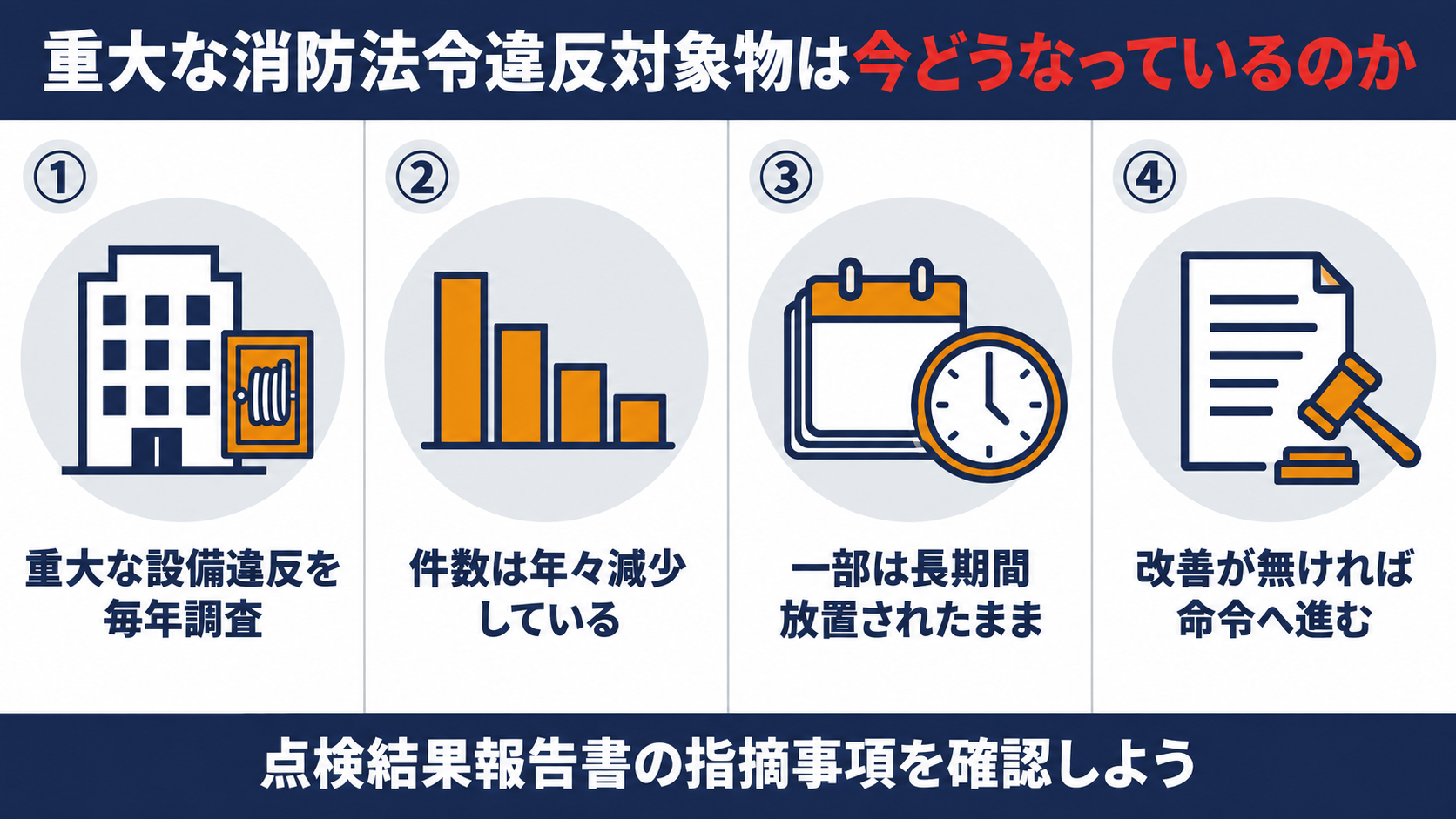 重大な消防法令違反対象物の調査と是正の流れを示す４ステップの概要図解