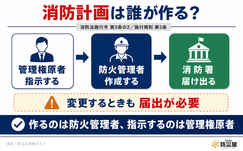 消防計画は誰が作る?(管理権原者が指示→防火管理者が作成→消防署へ届出)|㈱防災屋
