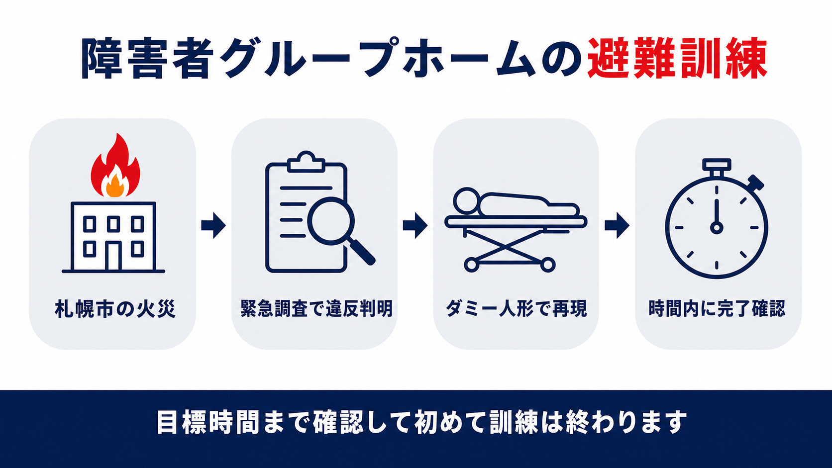 障害者グループホームの避難訓練で確認すべき4つの手順を示した図解