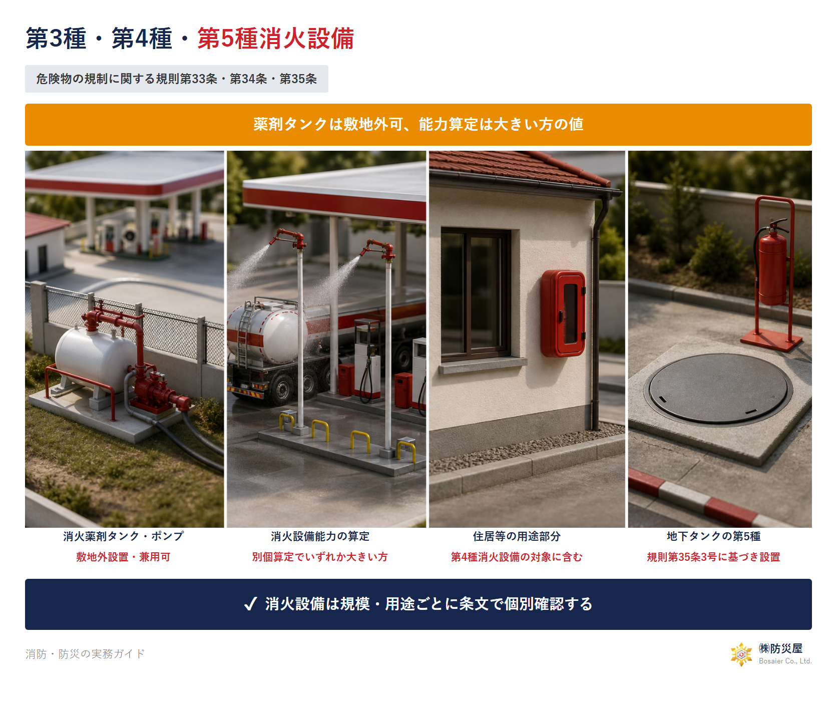 給油取扱所の消火設備の図解