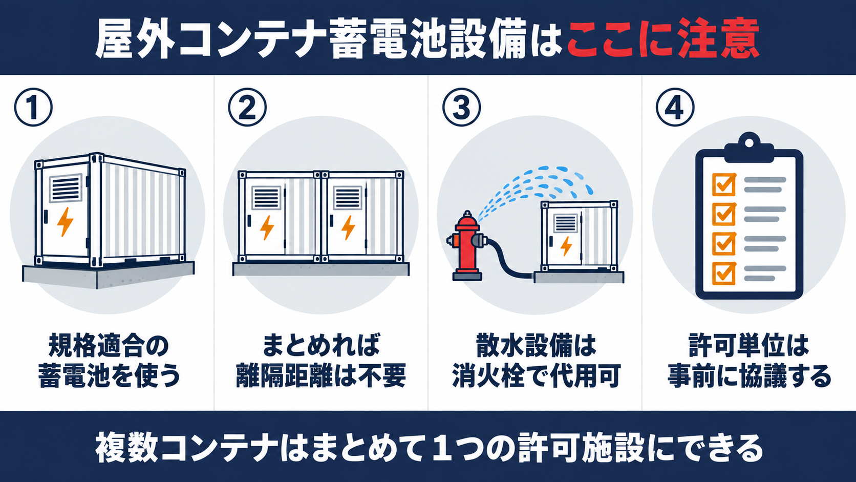 屋外コンテナ等蓄電池設備の運用のポイントを示す４ステップの概要図解