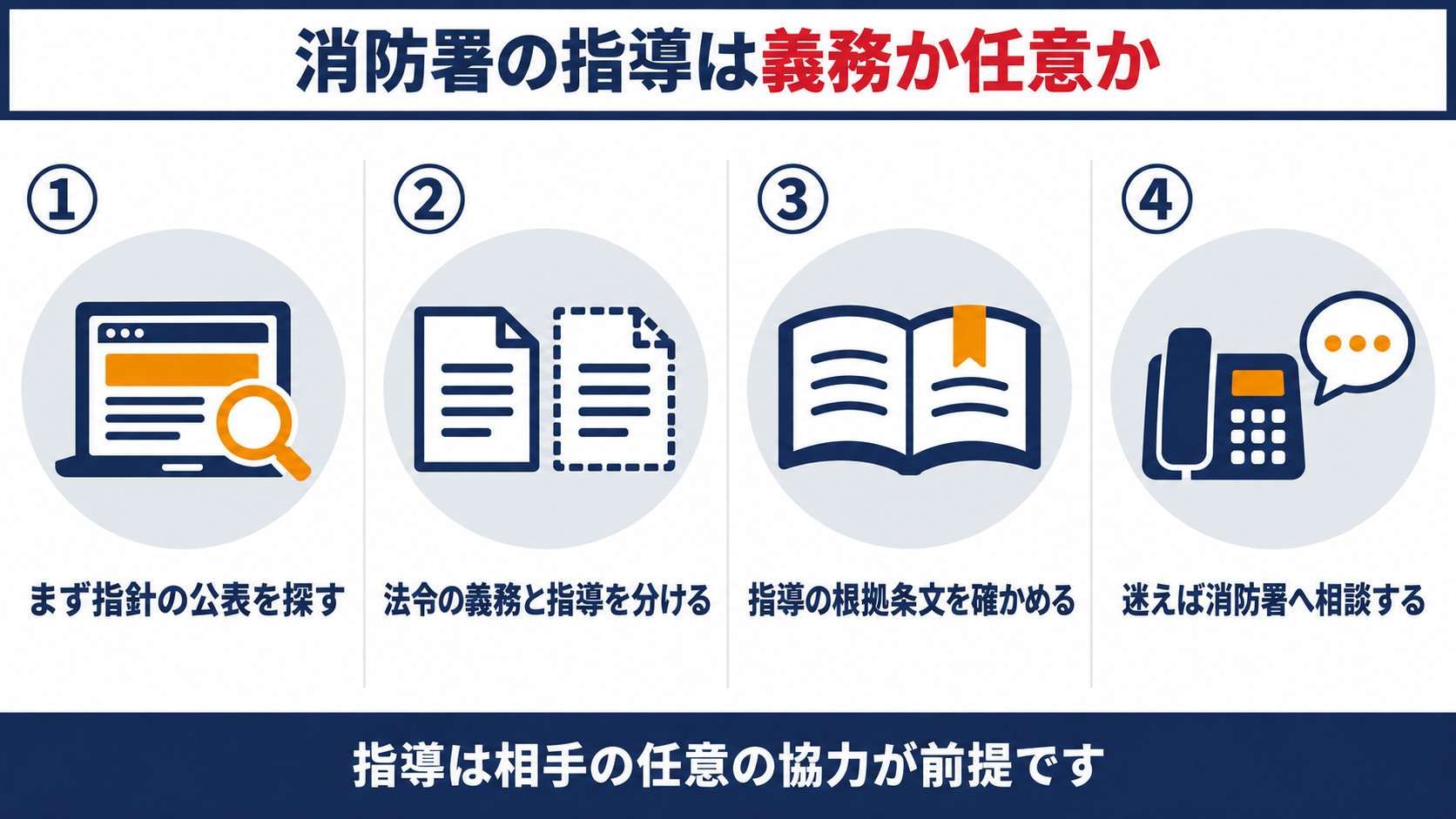 消防署の指導が義務か任意かを確かめる４ステップの概要図解