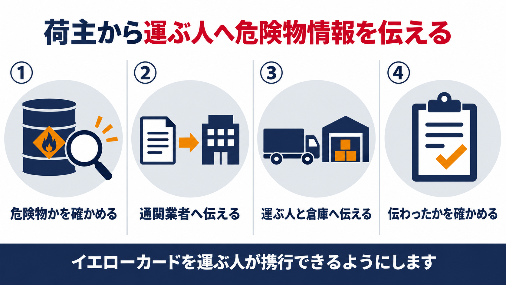 荷主から運ぶ人へ危険物情報を伝える４ステップの概要図解