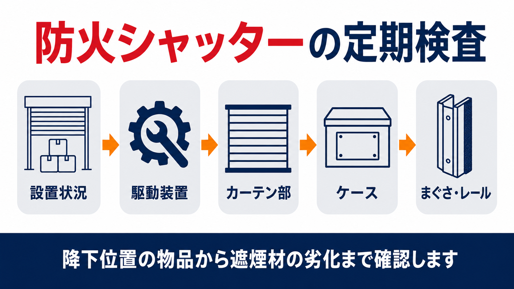防火シャッター定期検査9項目の概要をまとめたインフォグラフィック