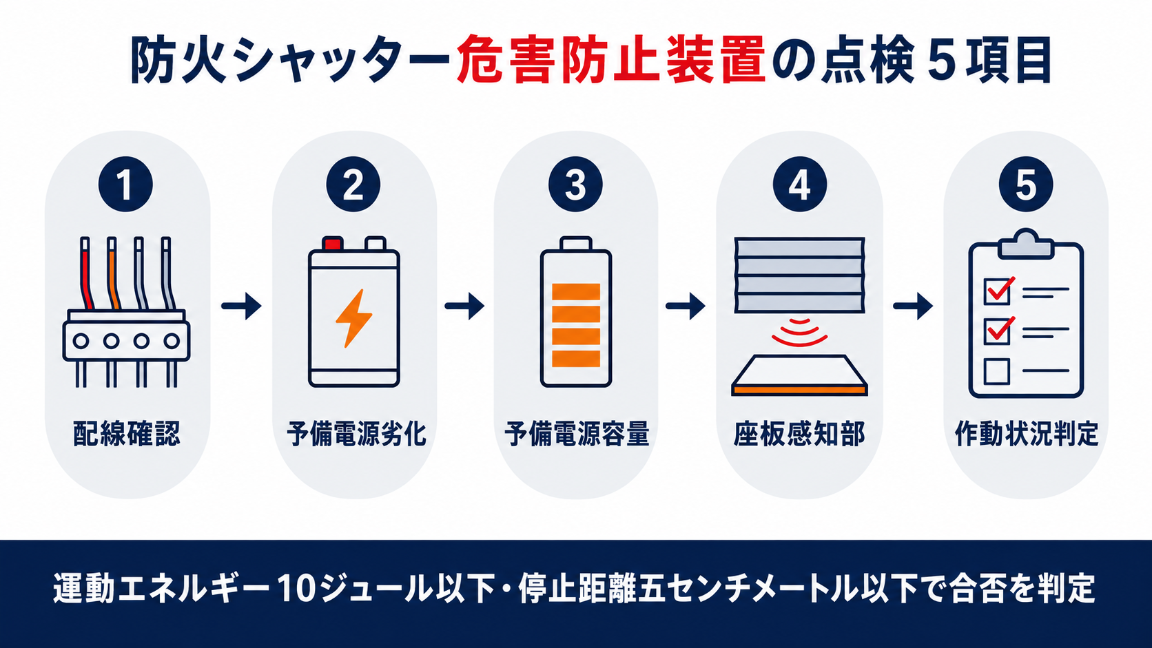 防火シャッター危害防止装置の点検5項目の概要をまとめたインフォグラフィック