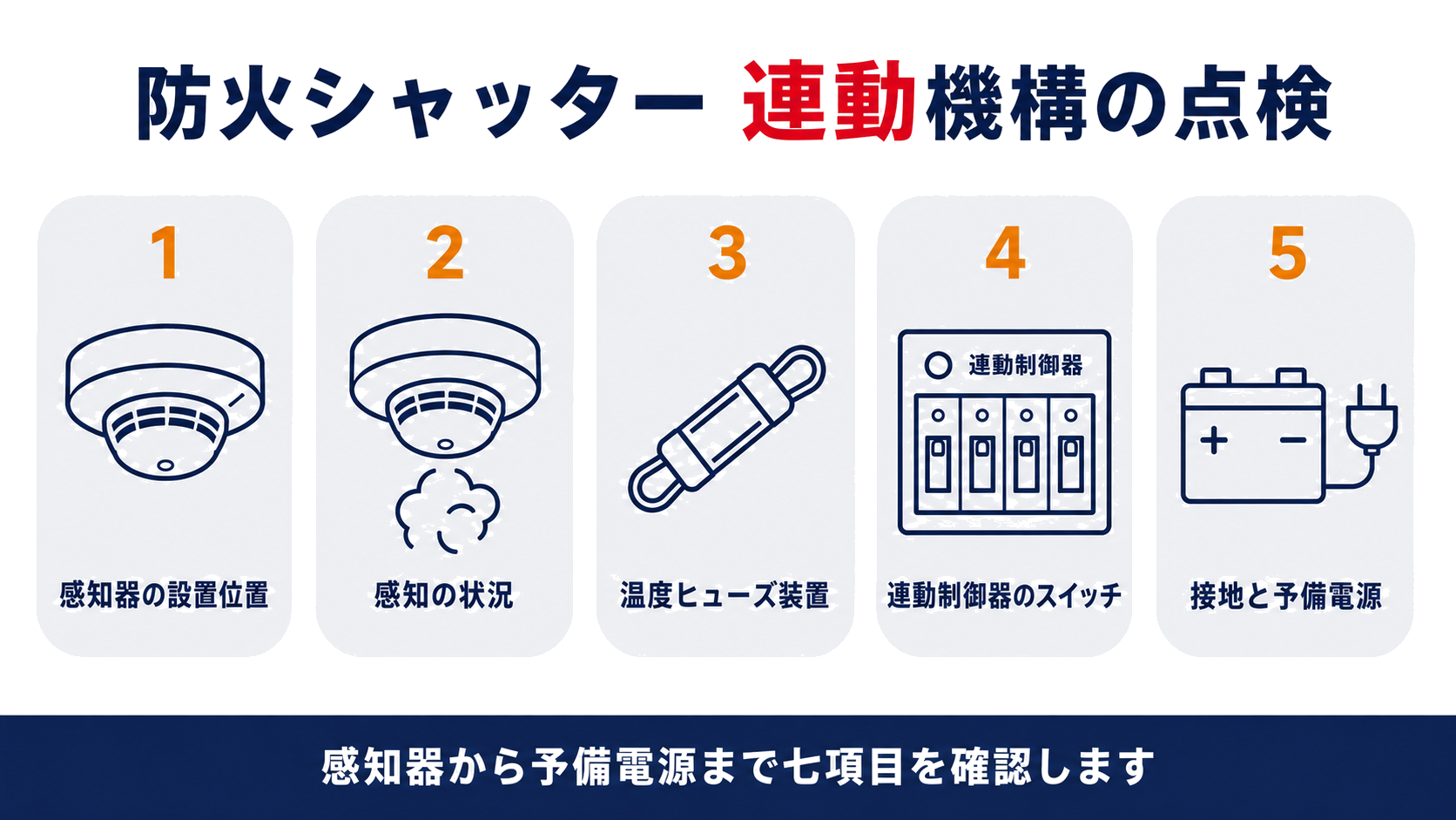 防火シャッター連動機構の点検7項目の概要をまとめたインフォグラフィック