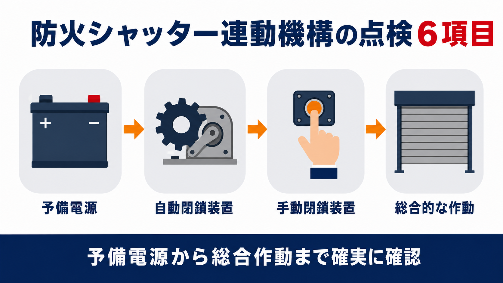 防火シャッター連動機構の点検6項目の概要をまとめたインフォグラフィック