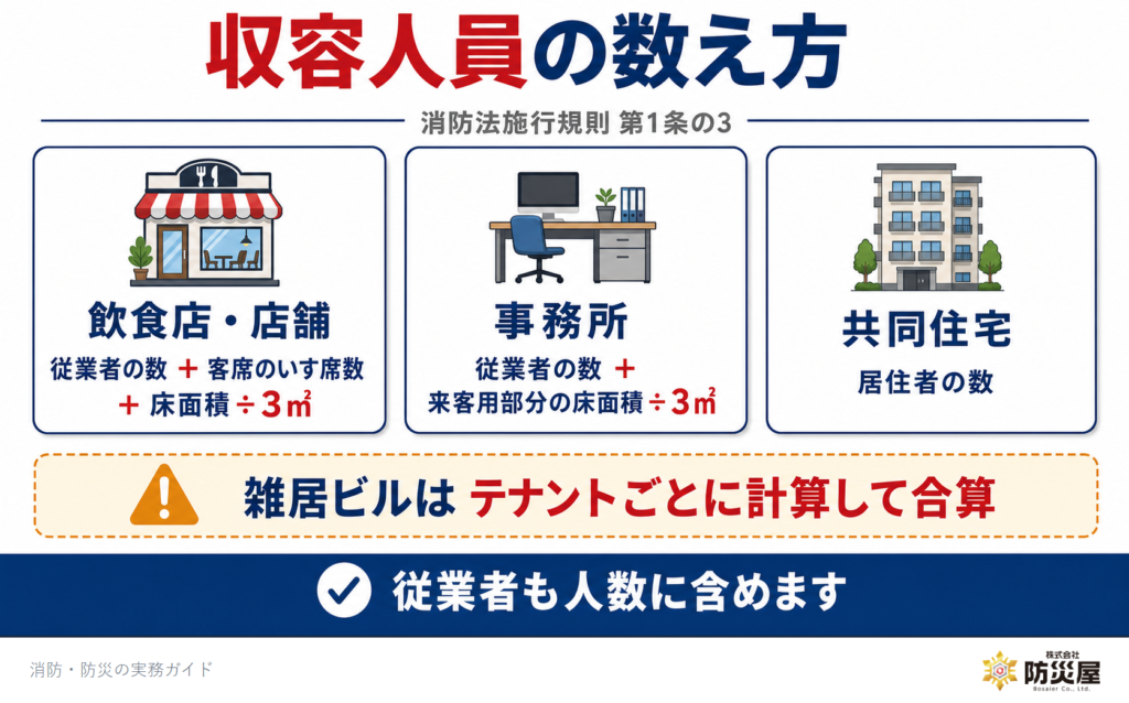 収容人員の数え方(飲食店・事務所・共同住宅の算定式と雑居ビルの合算)|㈱防災屋