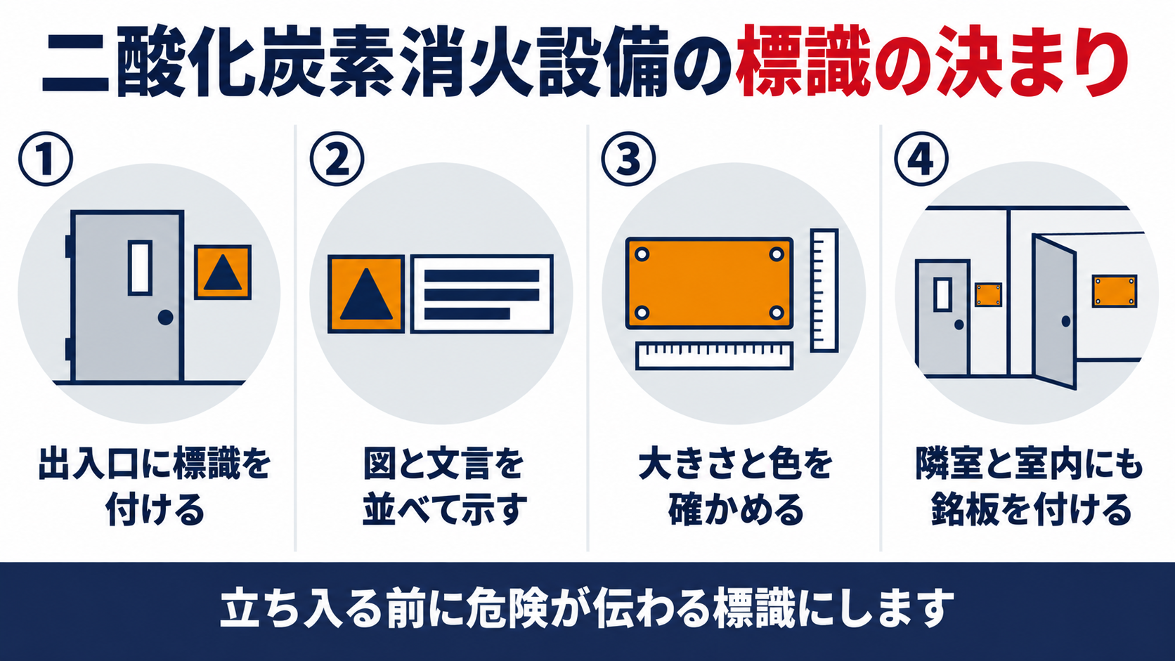 二酸化炭素消火設備の標識を出入口、図と文言、大きさと色、隣室と室内の銘板の４点で整理した概要図解