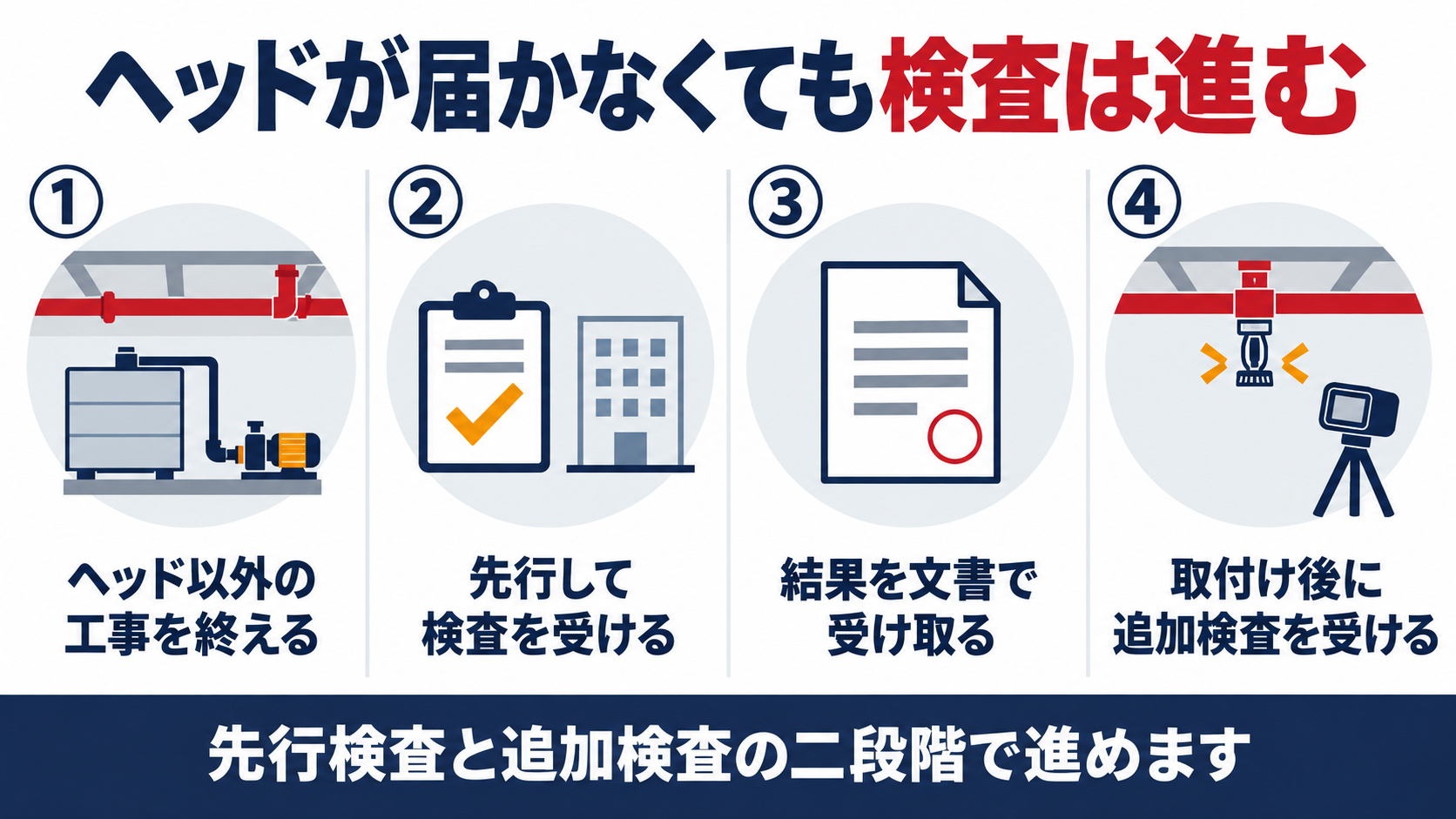 スプリンクラーヘッドが届かなくても検査を進める流れを、ヘッド以外の工事、先行検査、文書の交付、追加検査の４段階で整理した概要図解