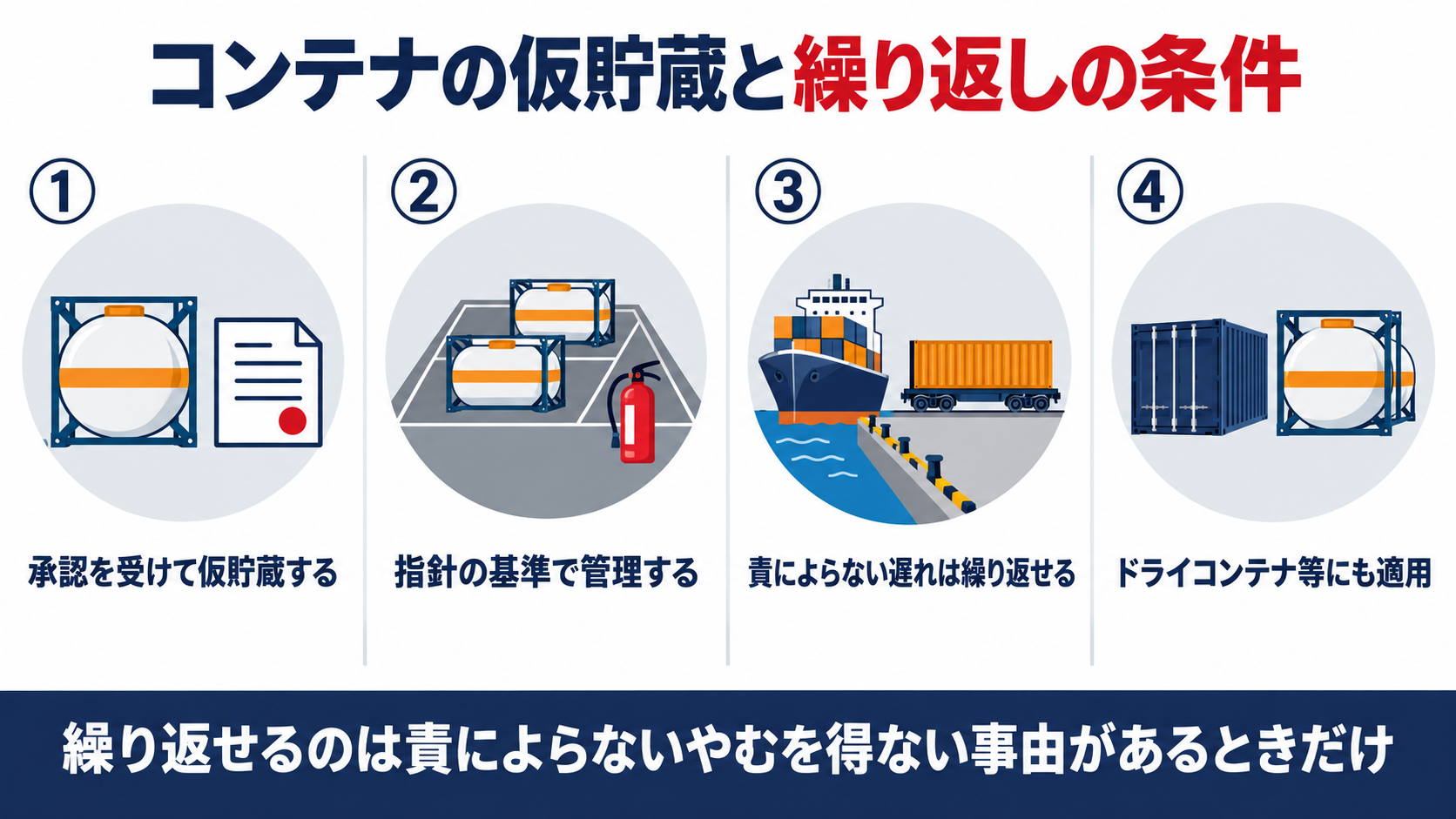 コンテナの仮貯蔵を、承認を受ける、指針の基準で管理する、責によらない遅れは繰り返せる、ドライコンテナ等にも適用の４つで整理した概要図解