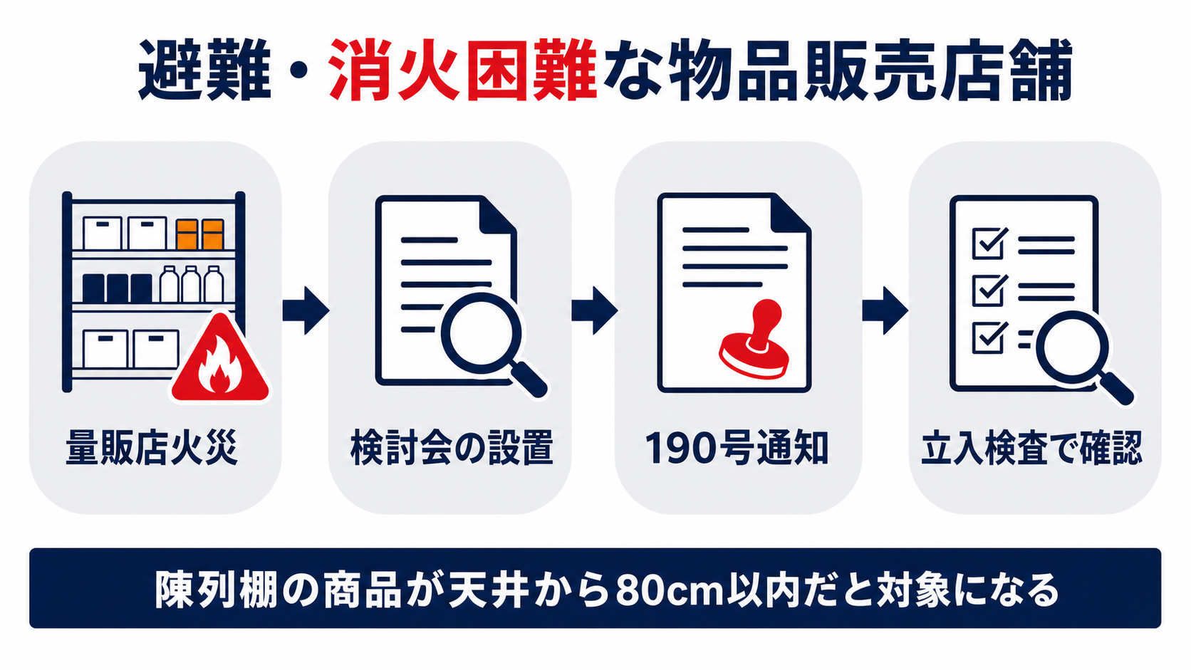 ドン・キホーテ火災から190号通知の避難消火困難店舗基準ができるまでの流れ