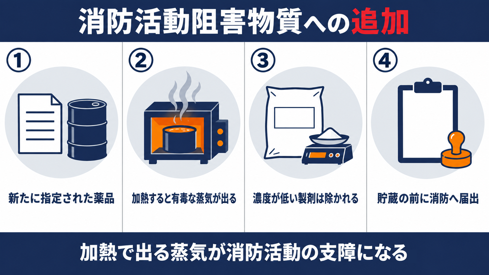 ４―メチルベンゼンスルホン酸の追加を、新たに指定された薬品、加熱すると有毒な蒸気が出る、濃度が低い製剤は除かれる、貯蔵の前に消防へ届出の４つで整理した概要図解